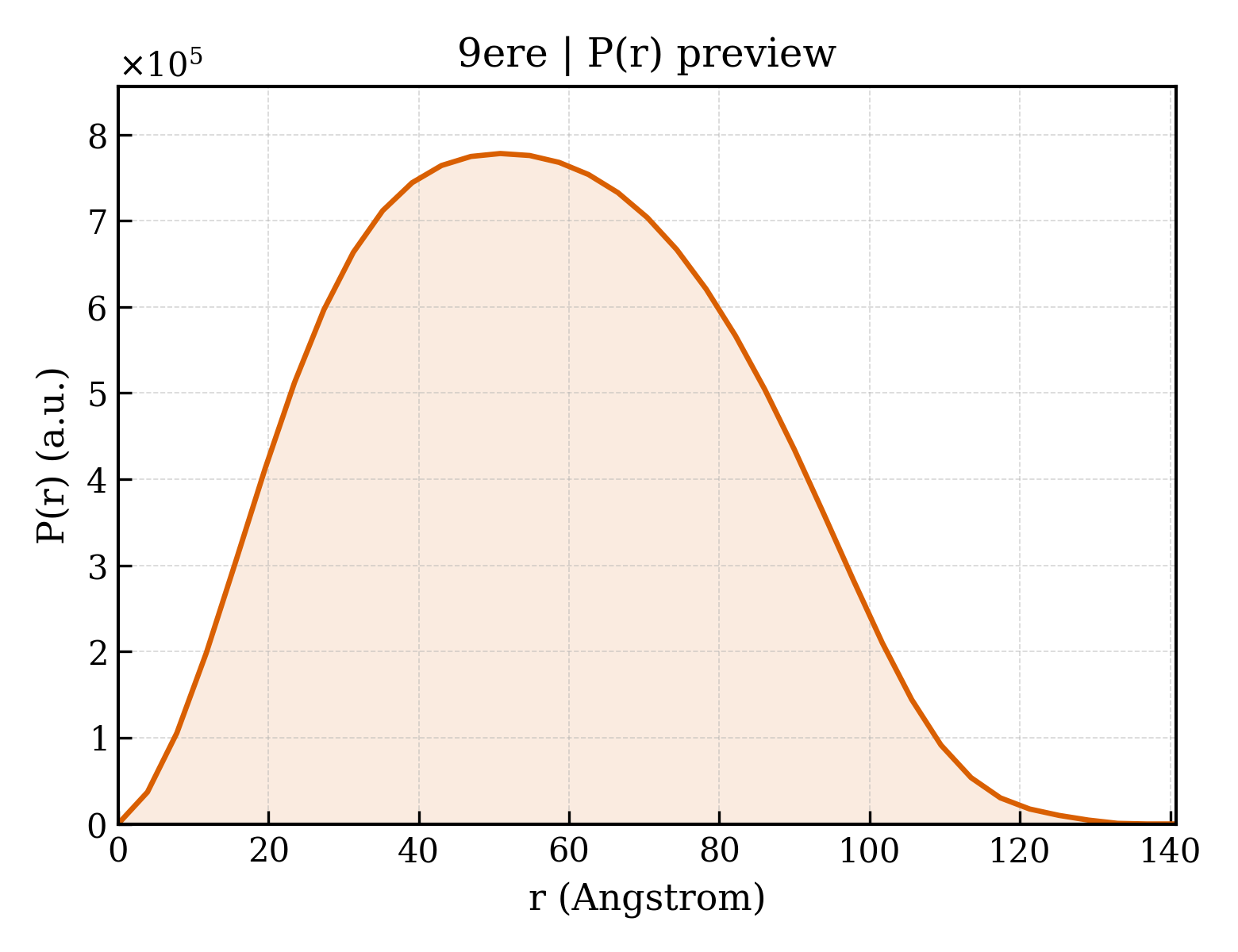 P(r) distribution for 9ere