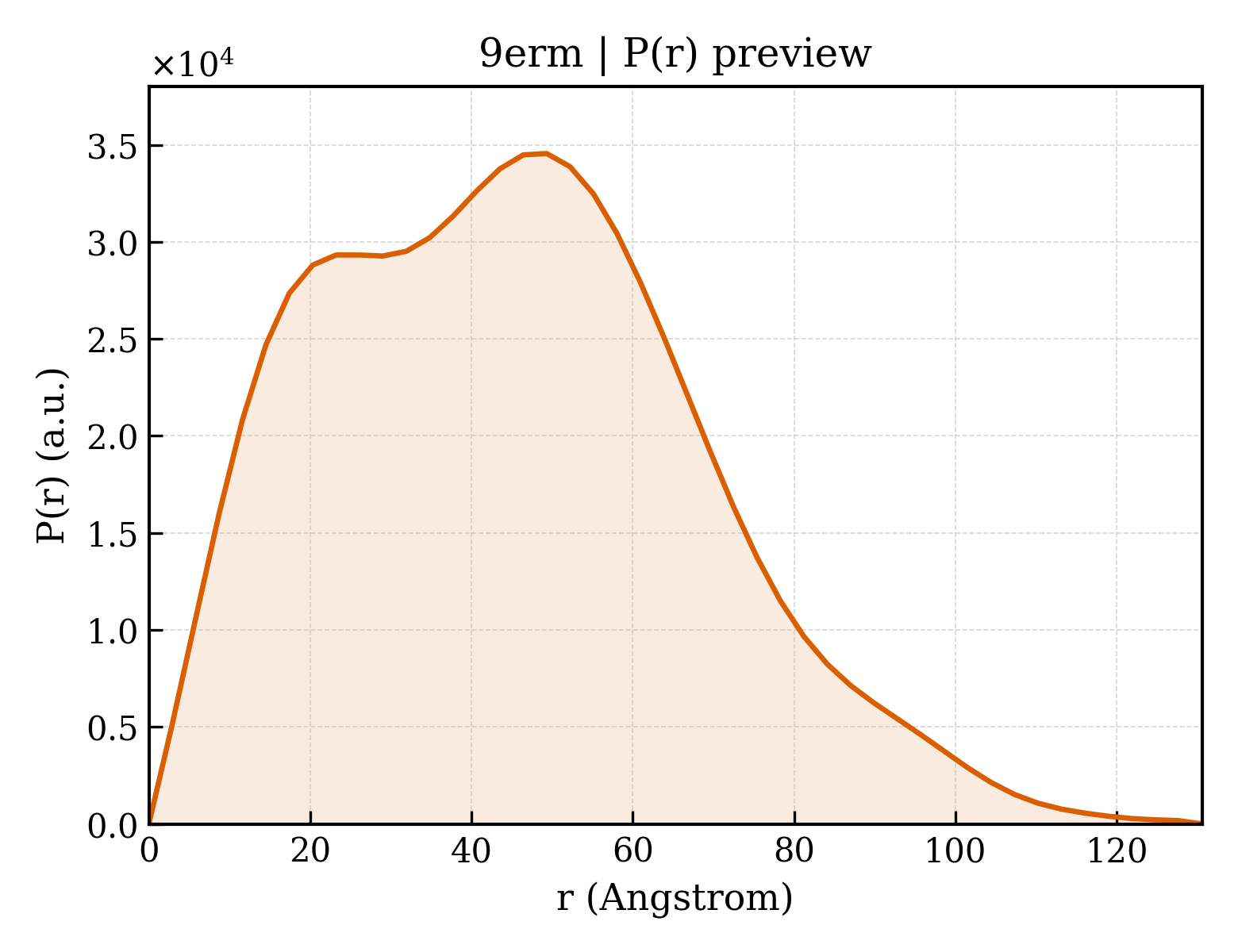 P(r) distribution for 9erm