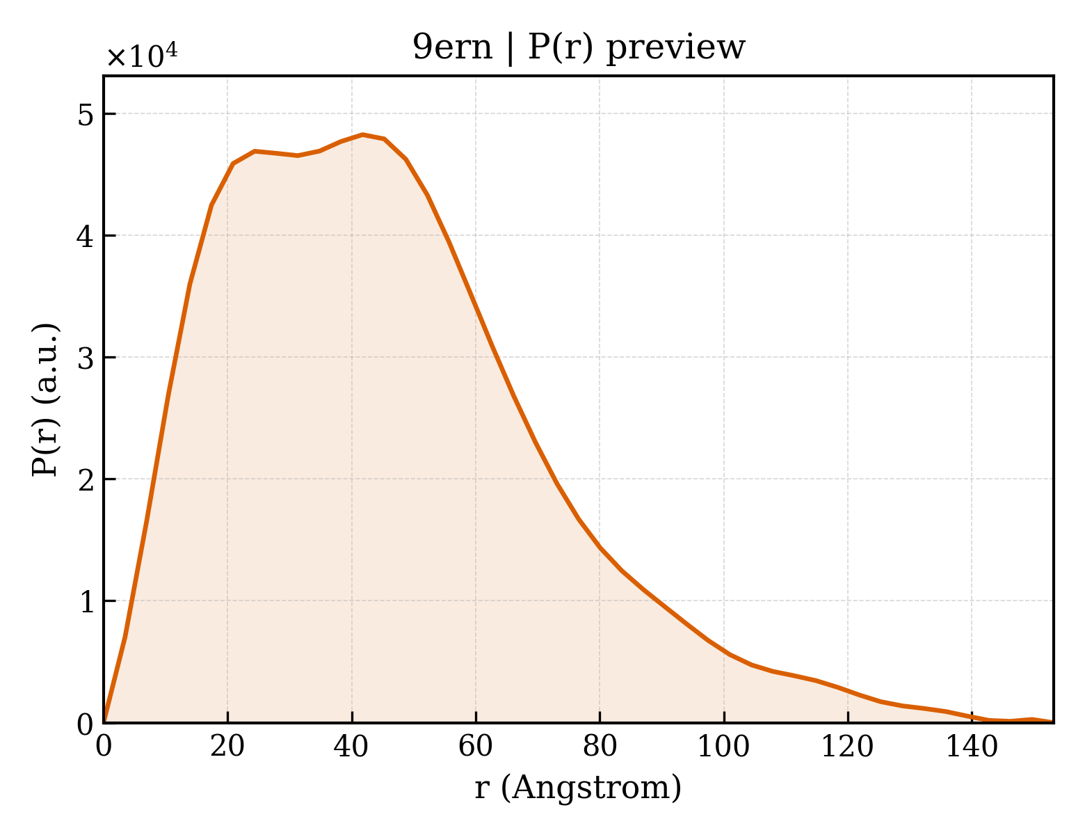 P(r) distribution for 9ern