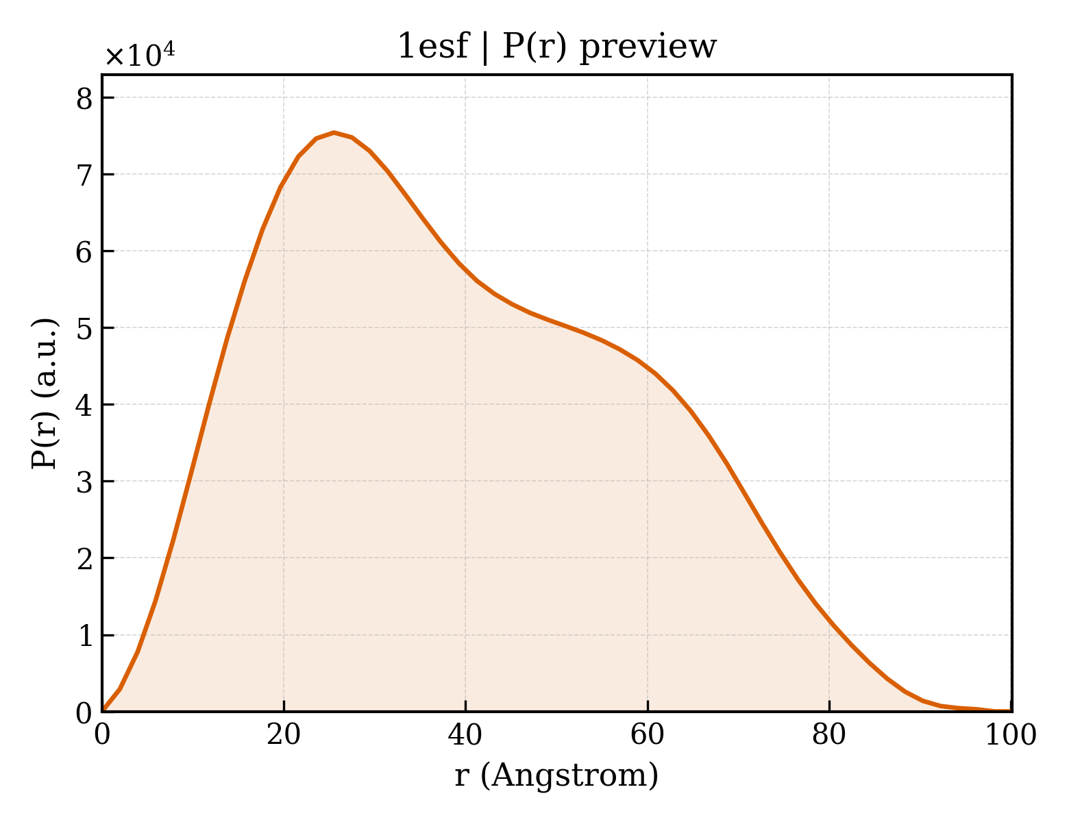 P(r) distribution for 1esf