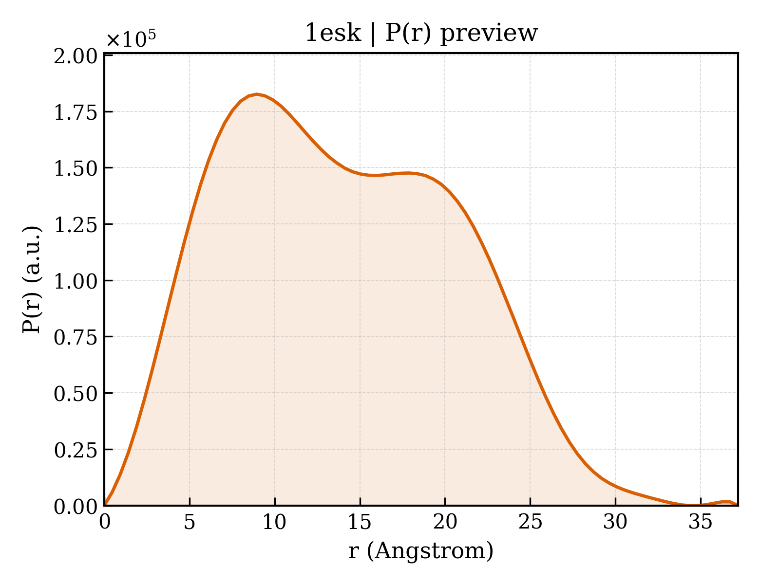 P(r) distribution for 1esk