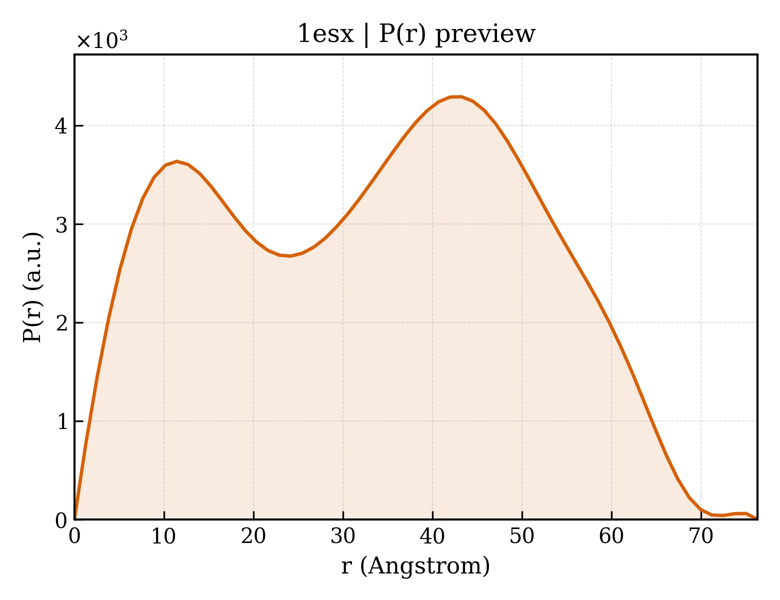 P(r) distribution for 1esx