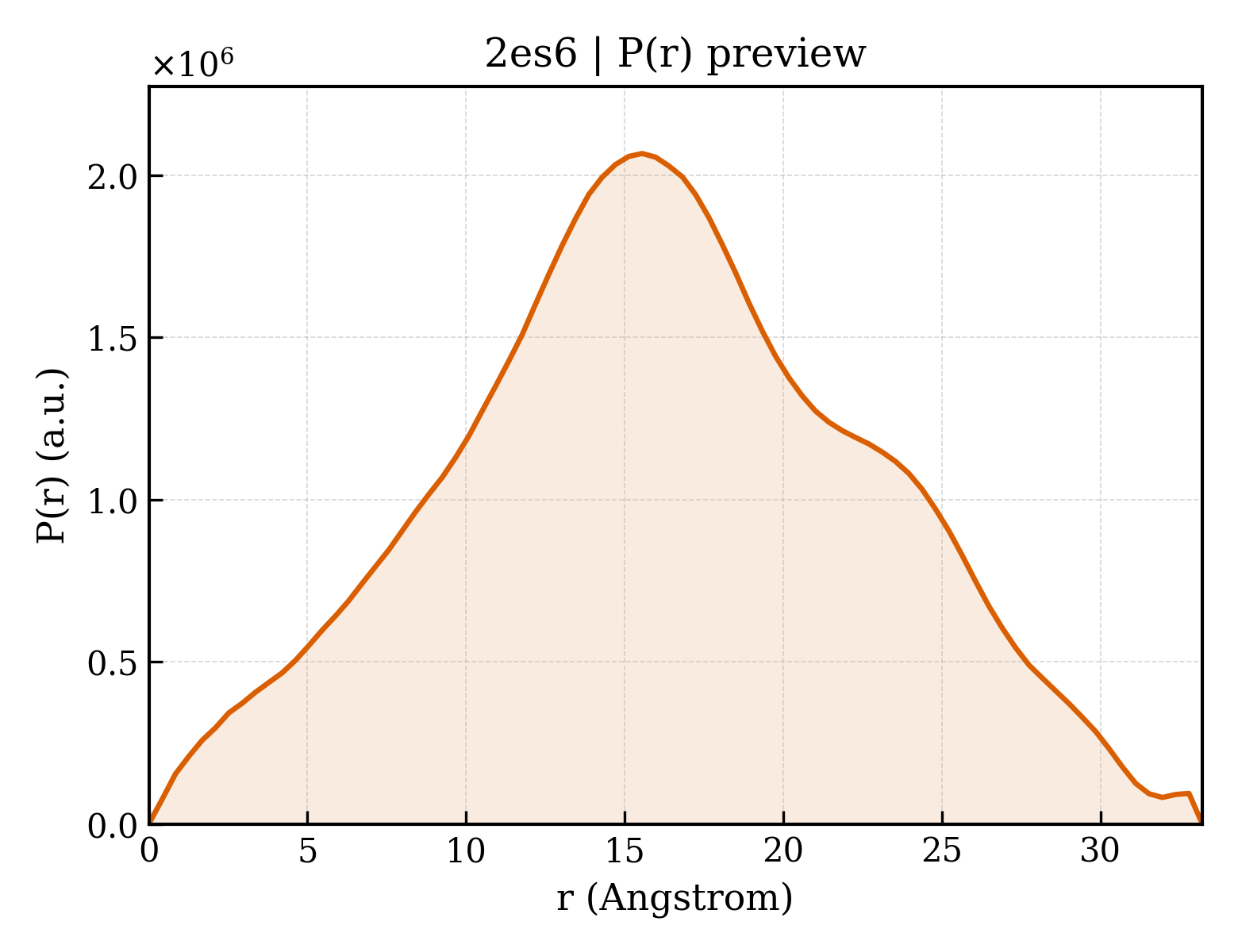 P(r) distribution for 2es6