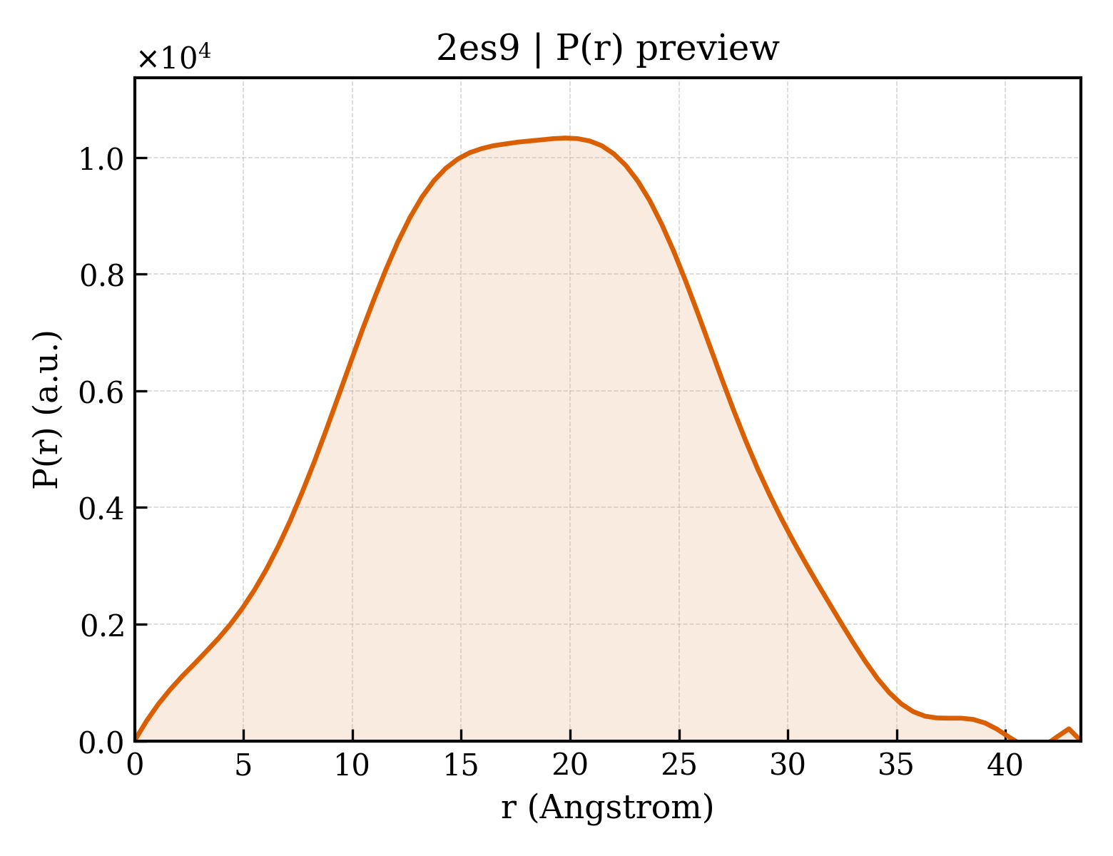 P(r) distribution for 2es9
