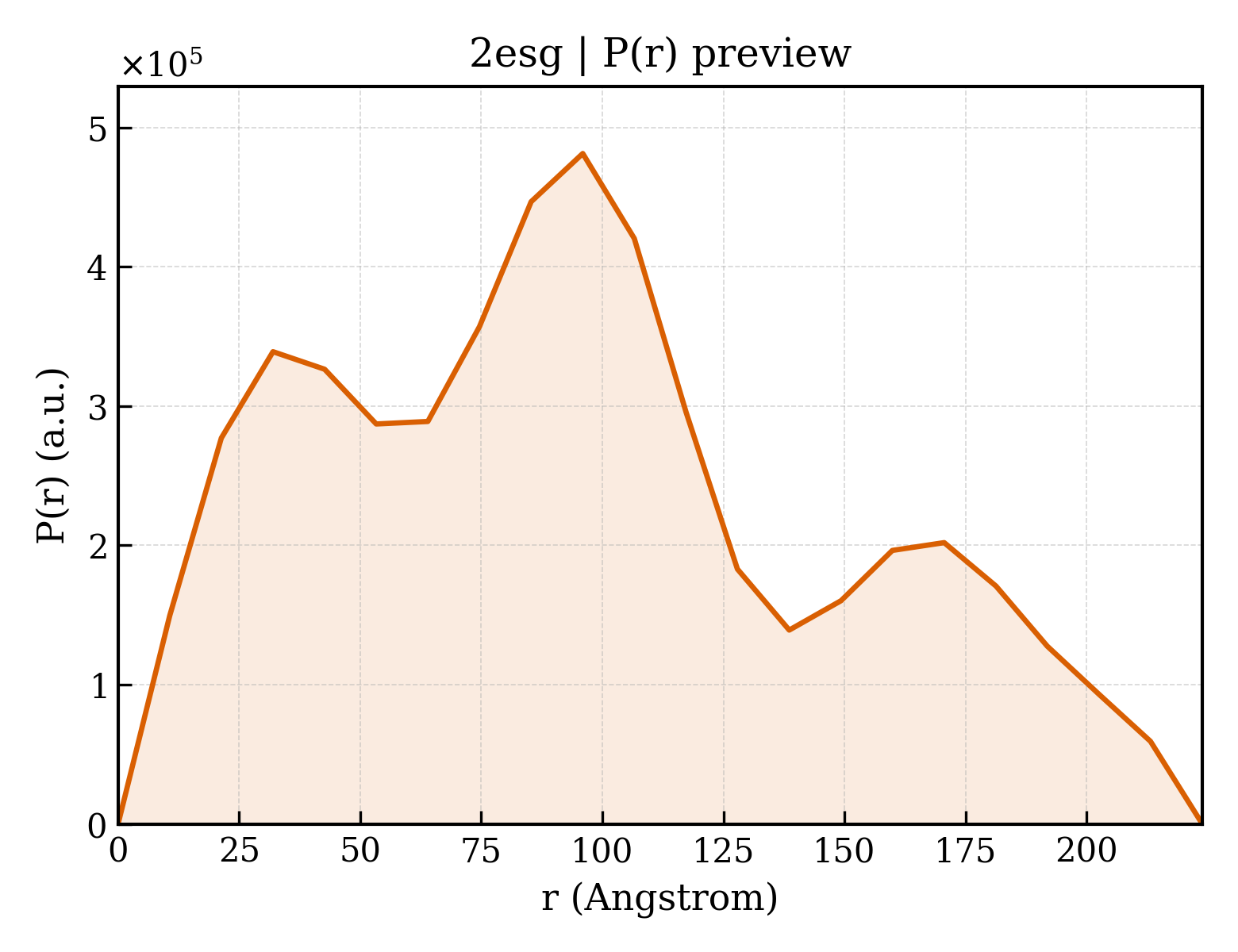 P(r) distribution for 2esg