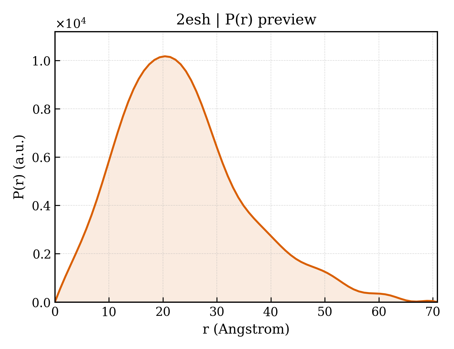 P(r) distribution for 2esh