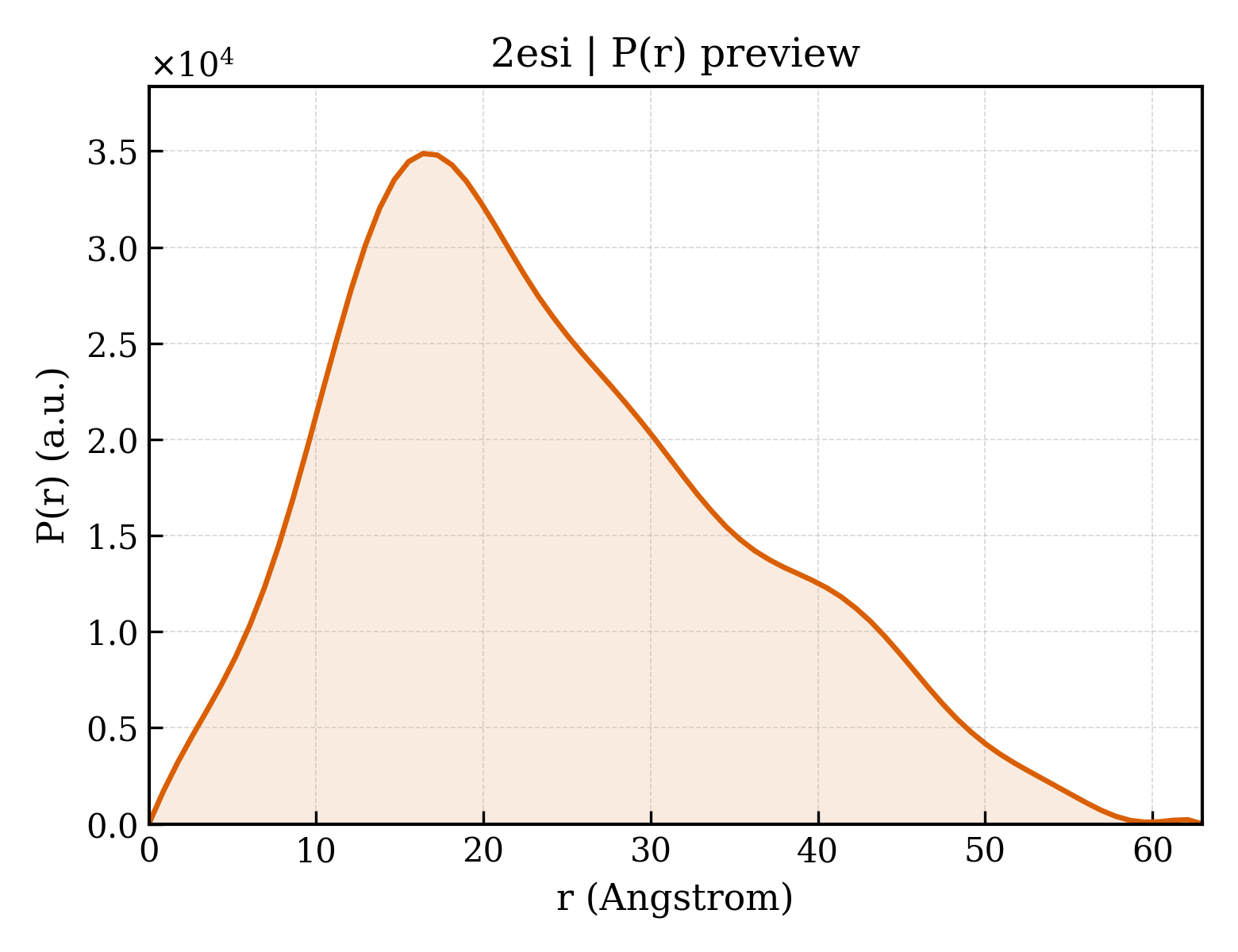 P(r) distribution for 2esi