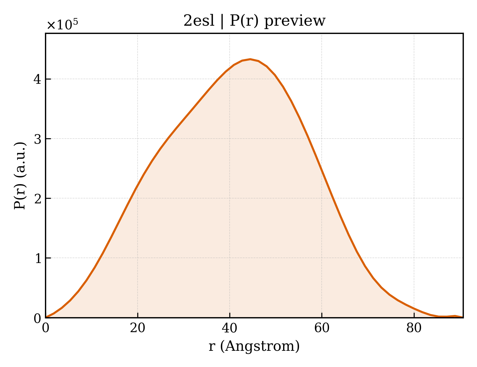 P(r) distribution for 2esl