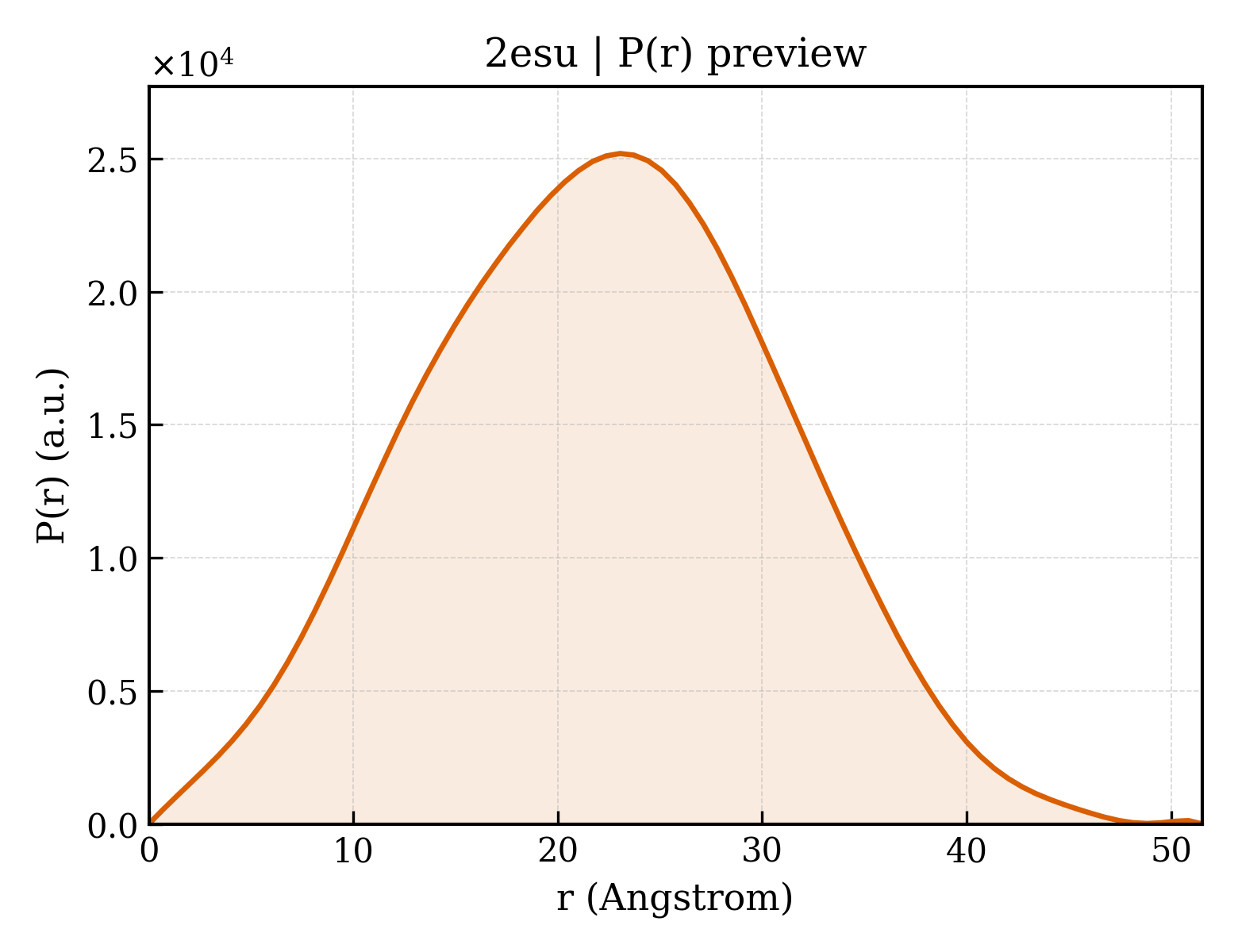 P(r) distribution for 2esu