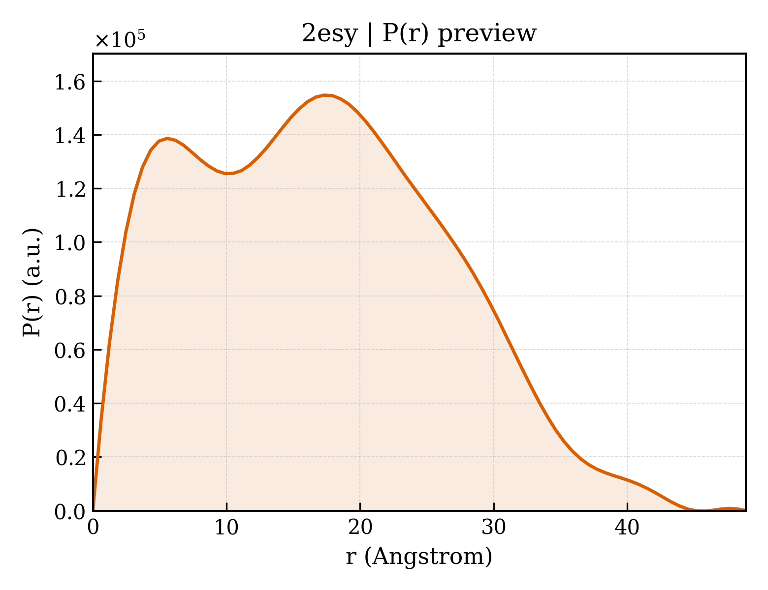 P(r) distribution for 2esy