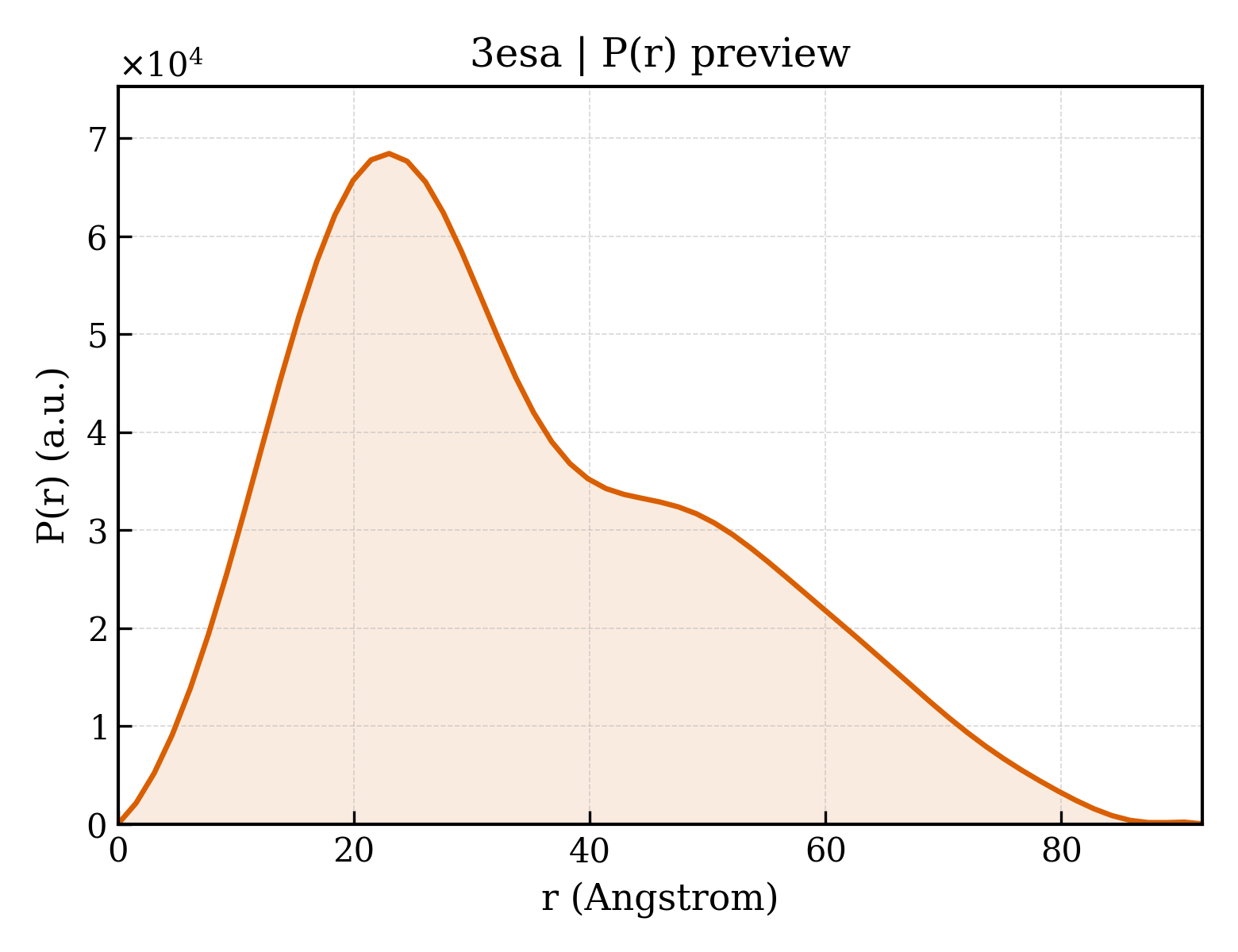 P(r) distribution for 3esa