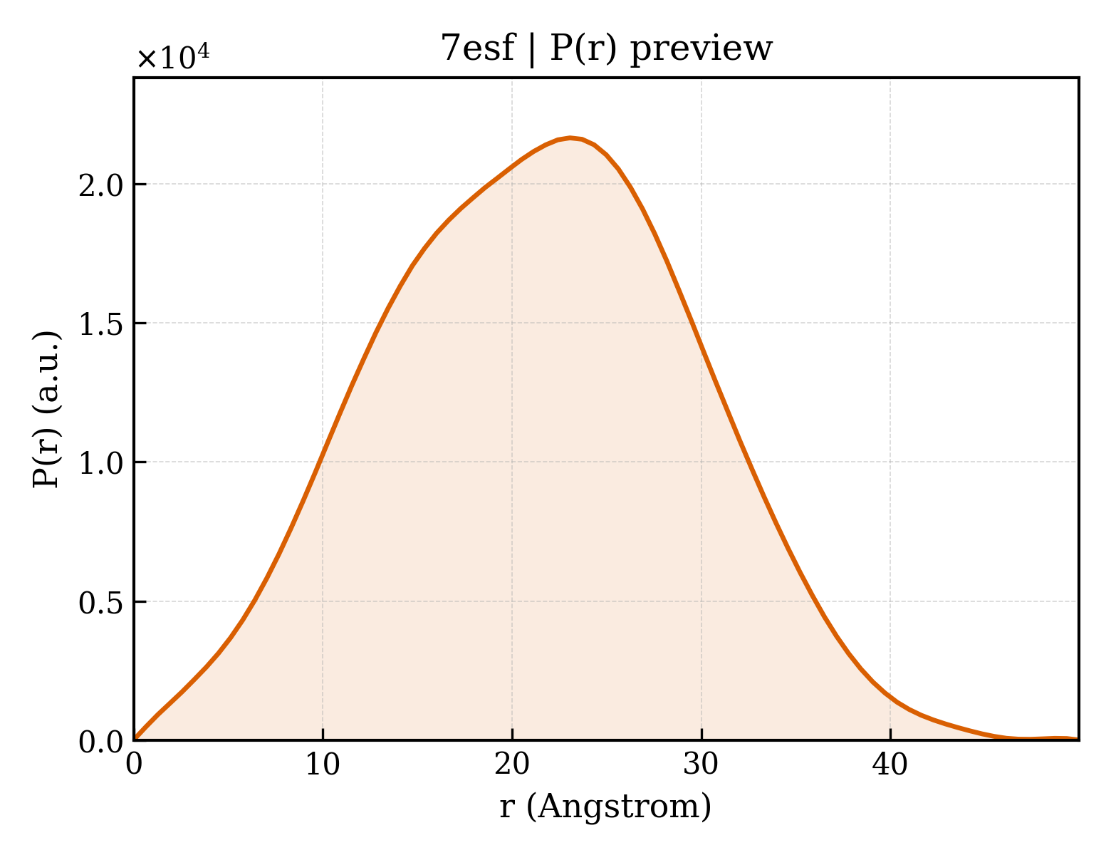 P(r) distribution for 7esf
