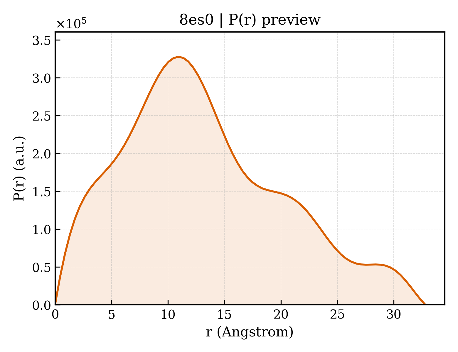 P(r) distribution for 8es0