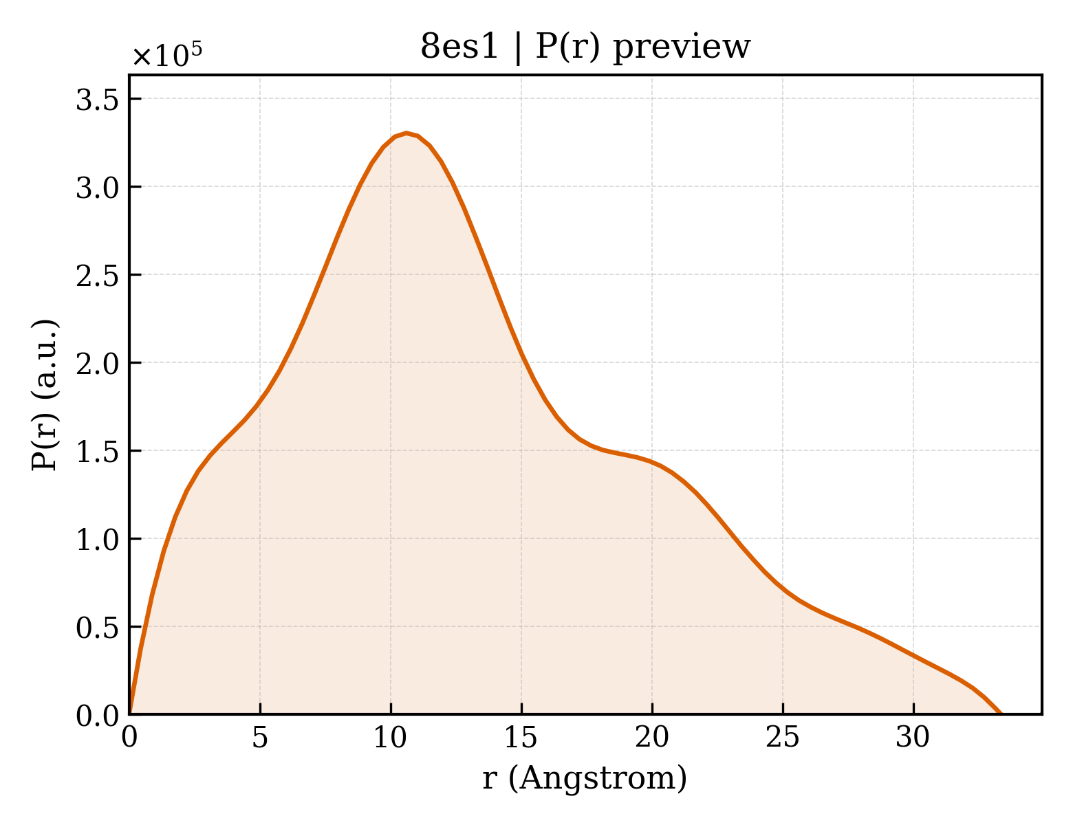 P(r) distribution for 8es1