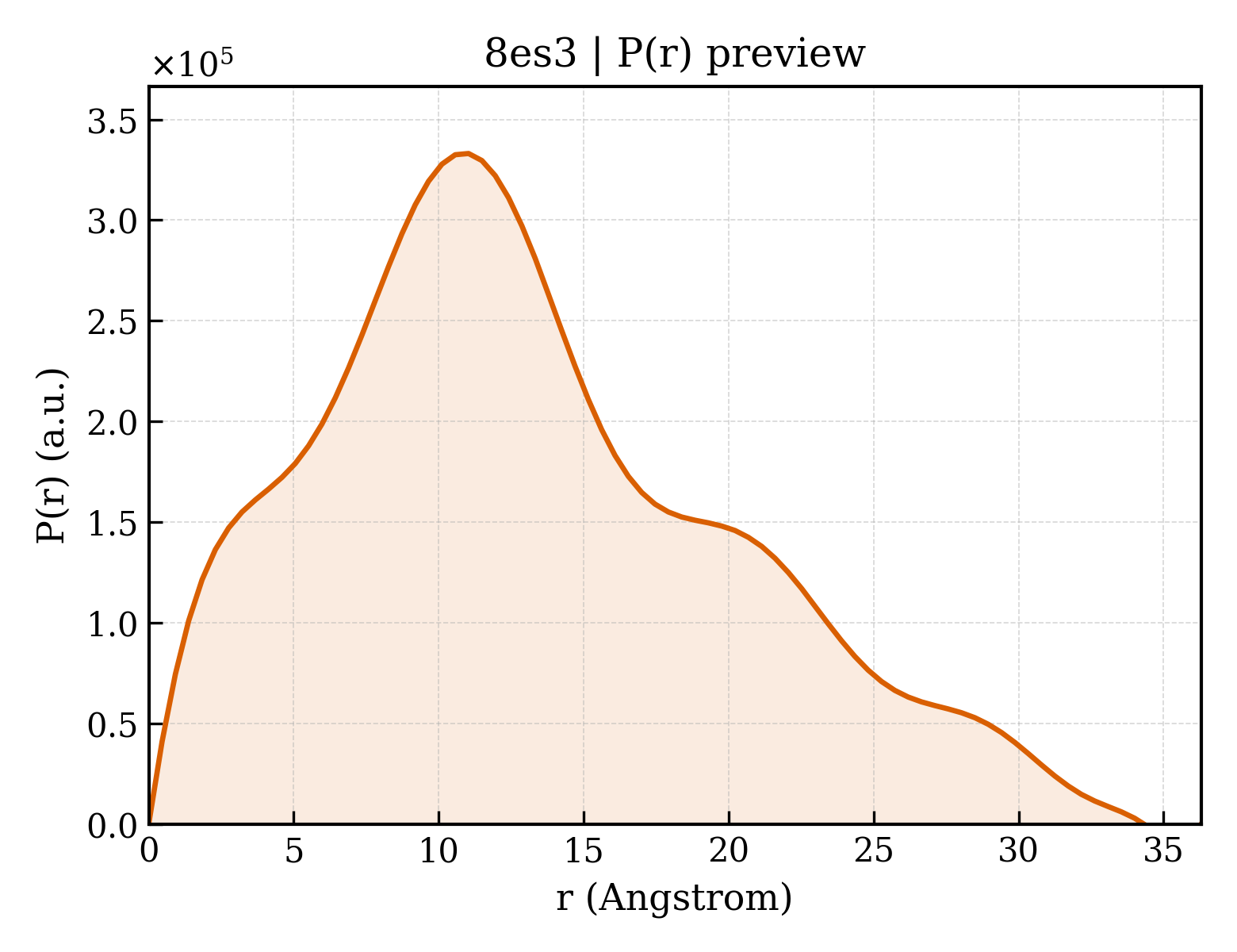 P(r) distribution for 8es3