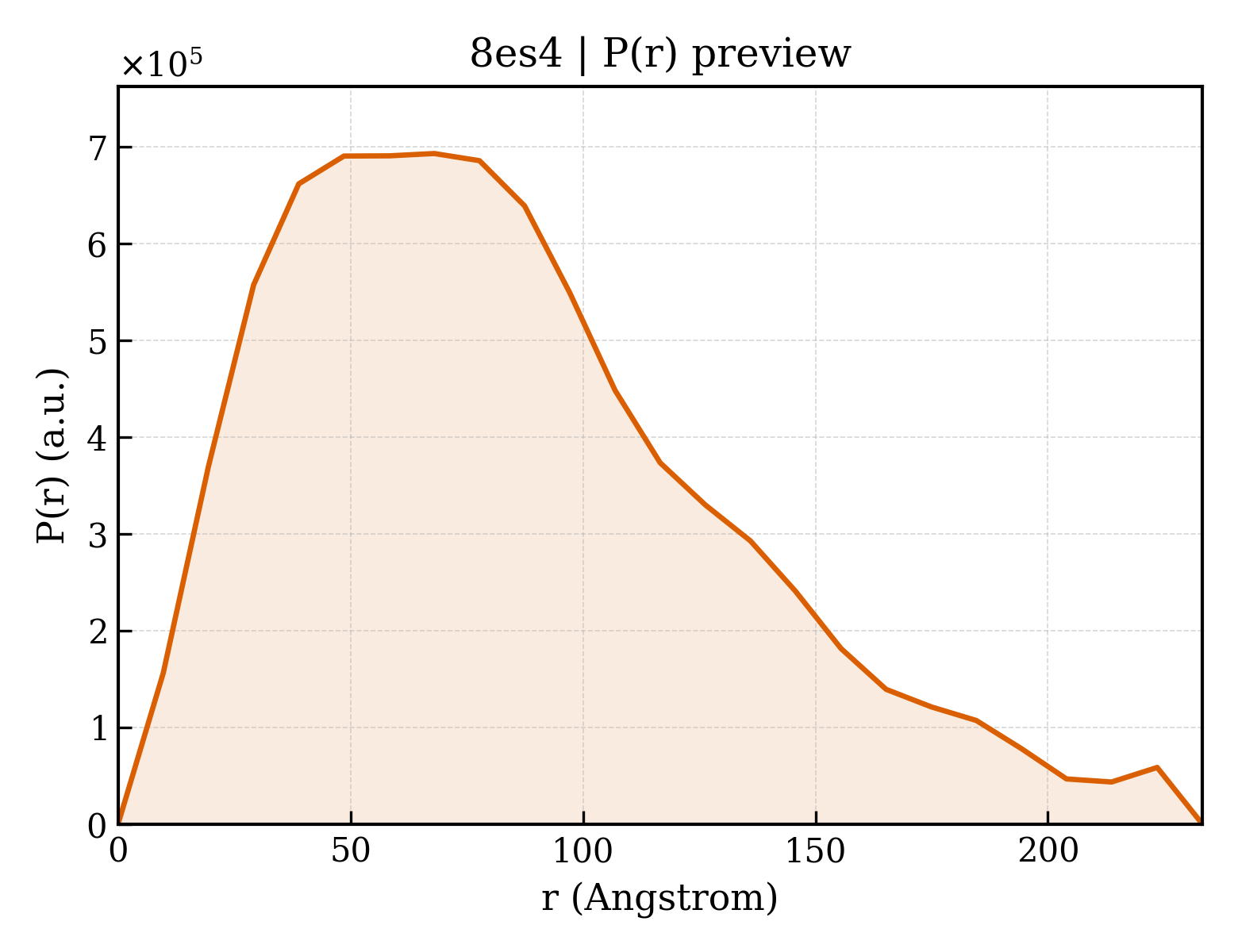 P(r) distribution for 8es4