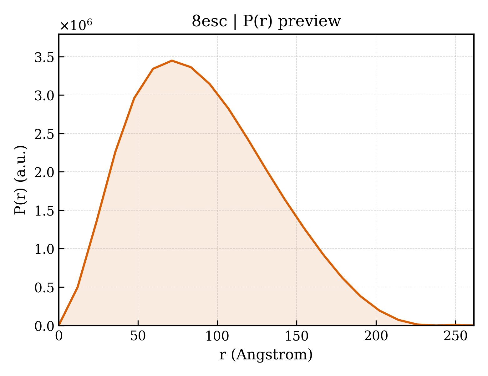 P(r) distribution for 8esc