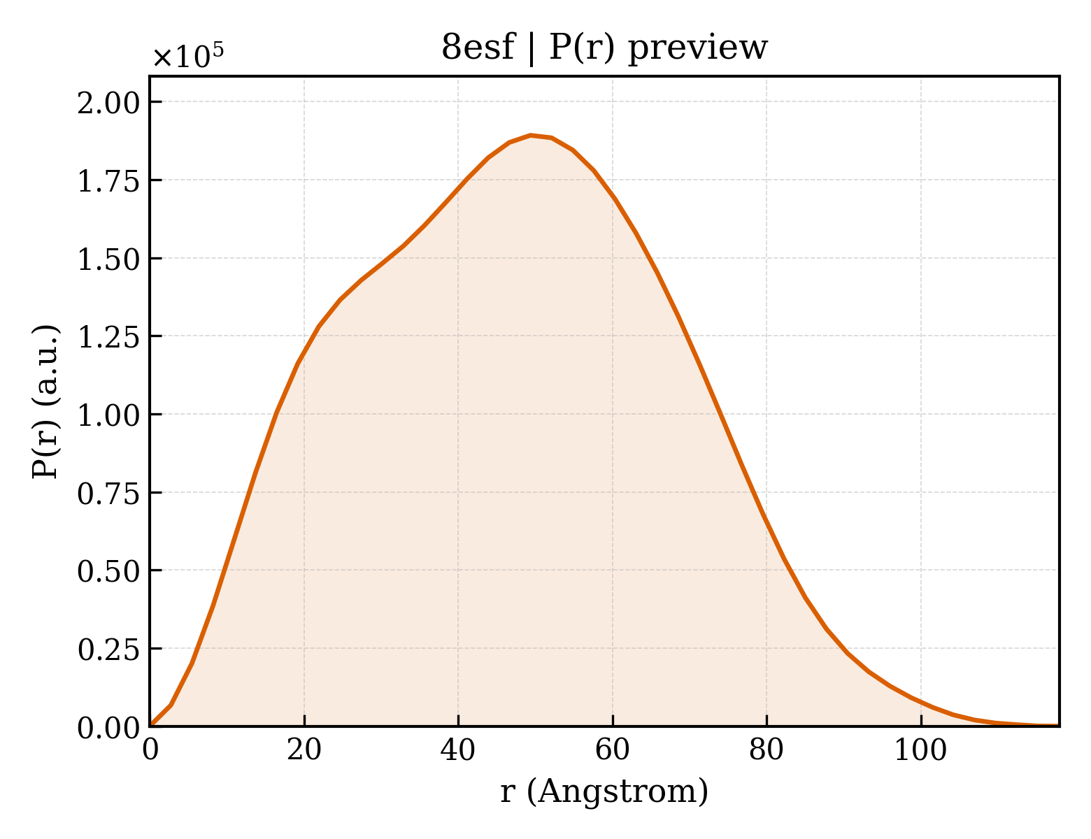 P(r) distribution for 8esf