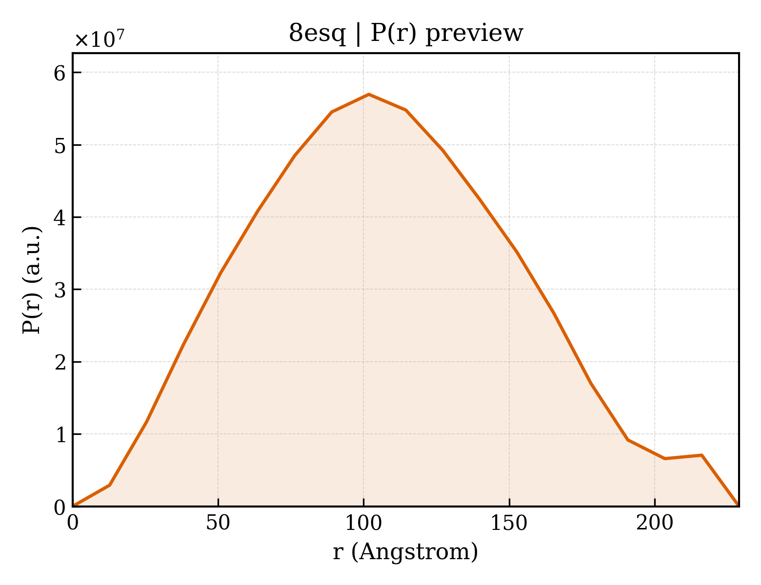 P(r) distribution for 8esq