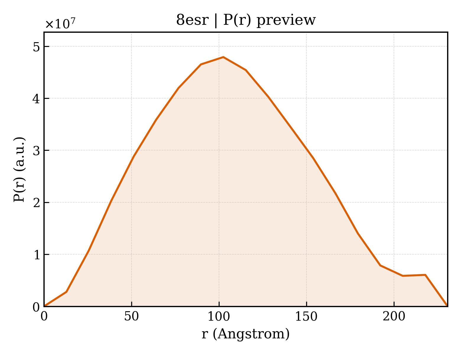 P(r) distribution for 8esr