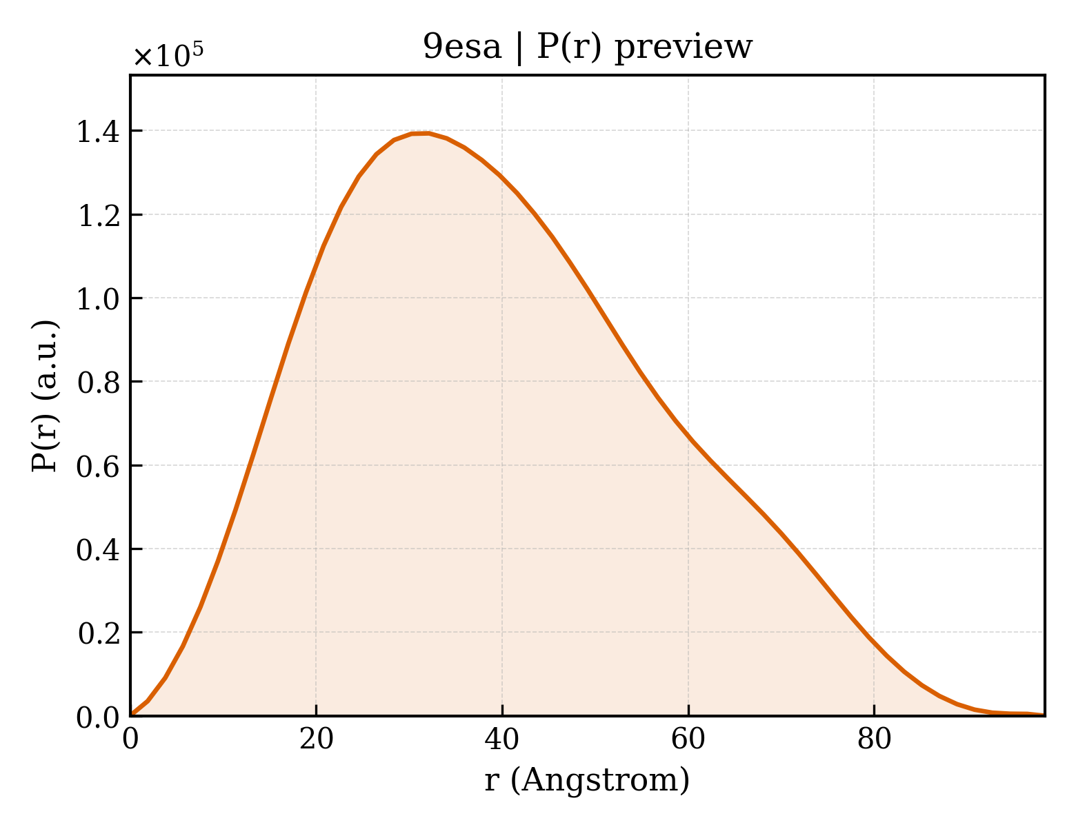 P(r) distribution for 9esa