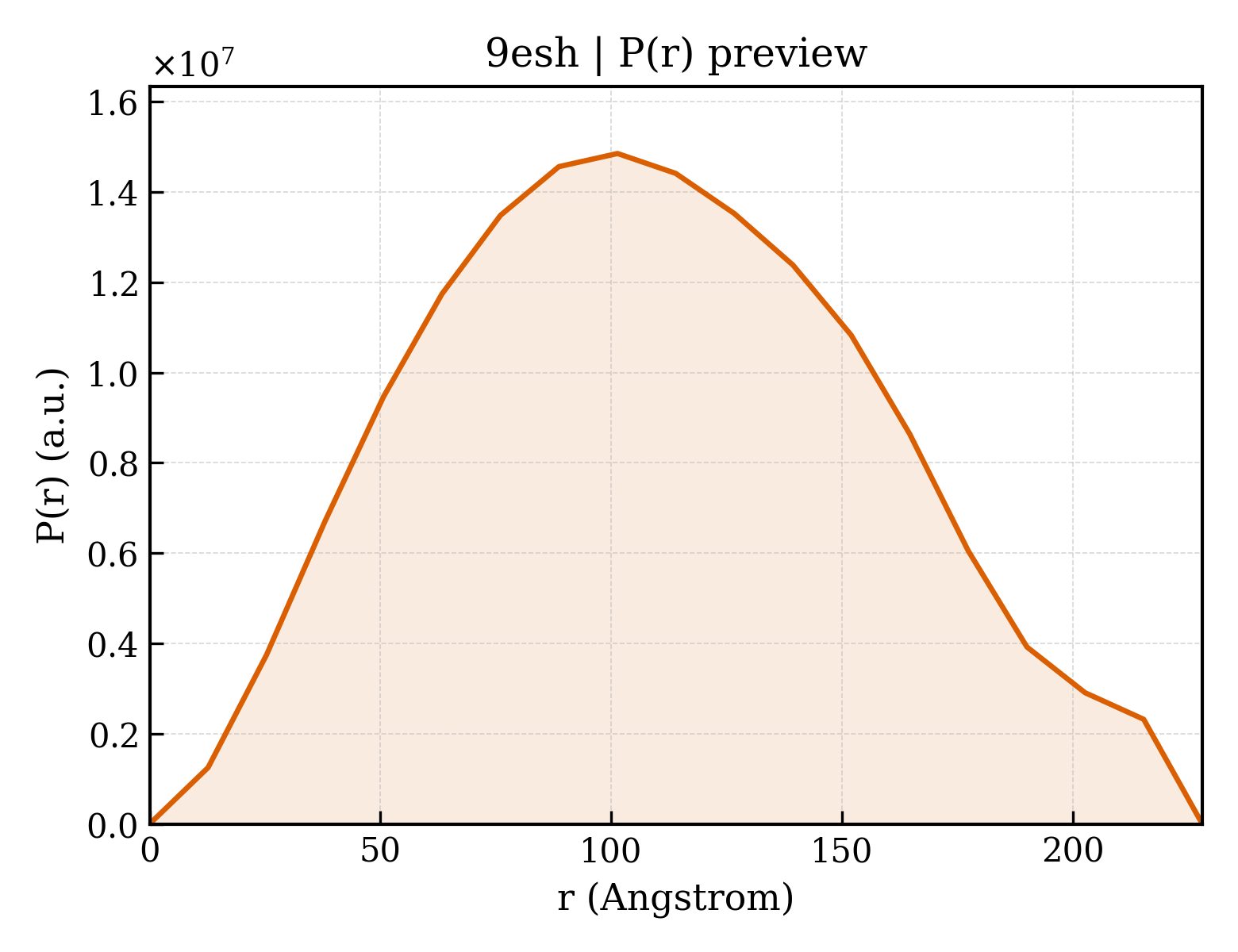 P(r) distribution for 9esh