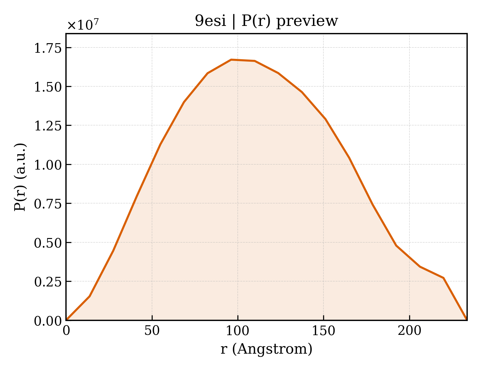 P(r) distribution for 9esi
