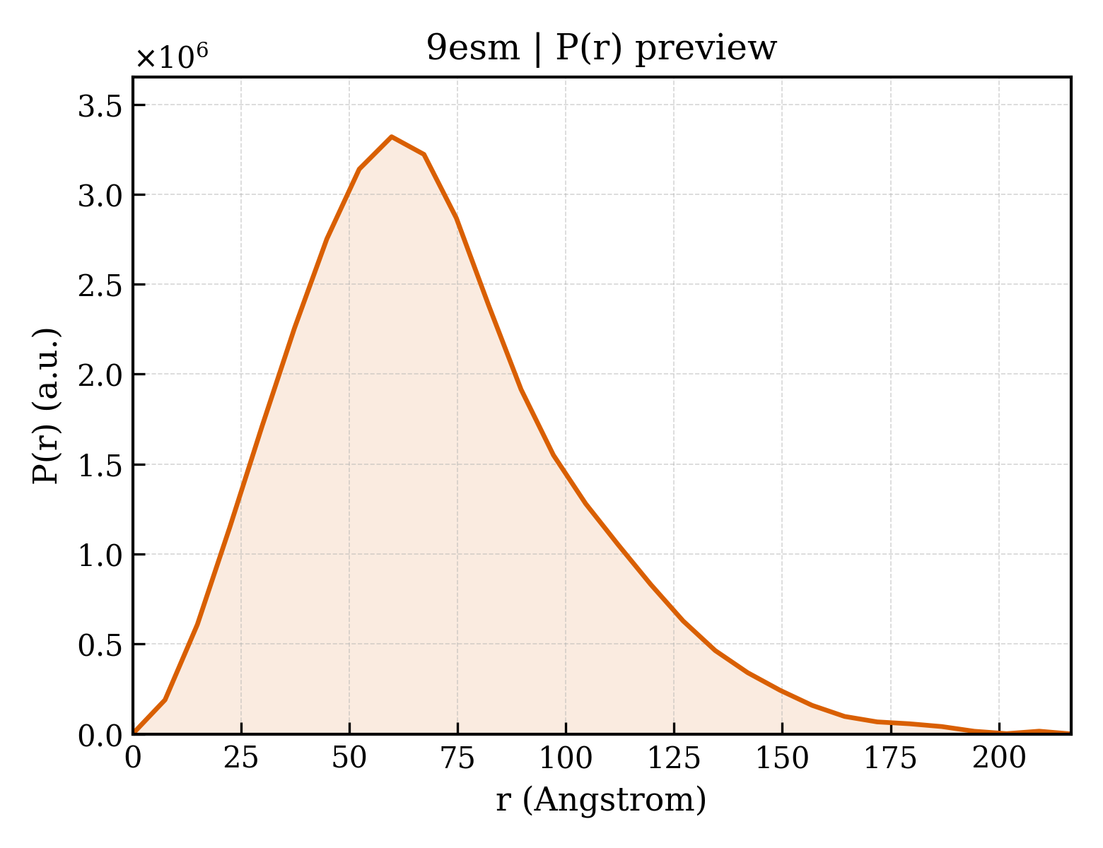 P(r) distribution for 9esm