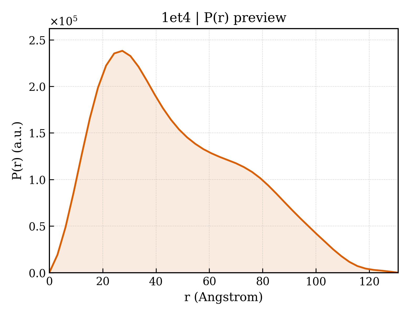 P(r) distribution for 1et4