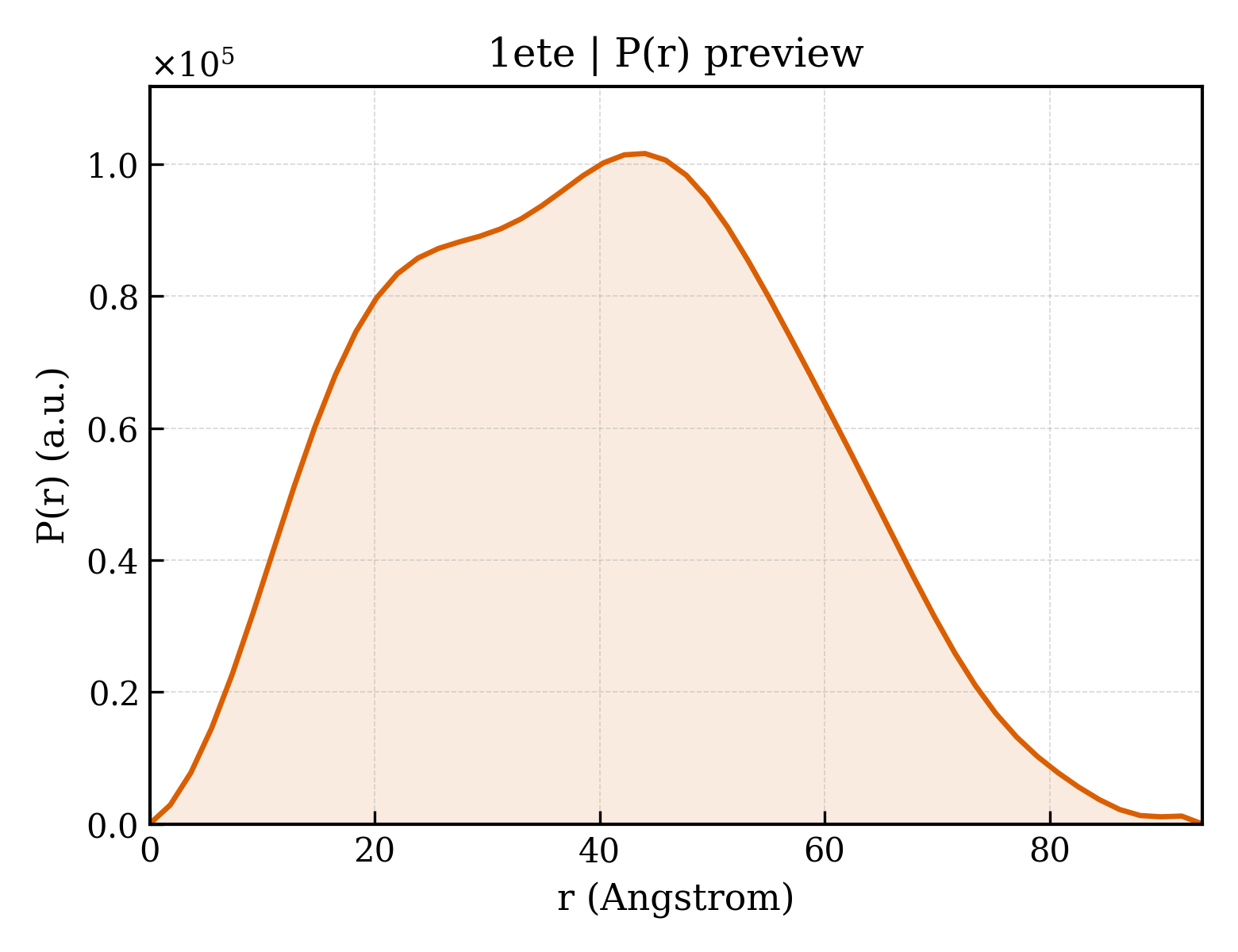 P(r) distribution for 1ete