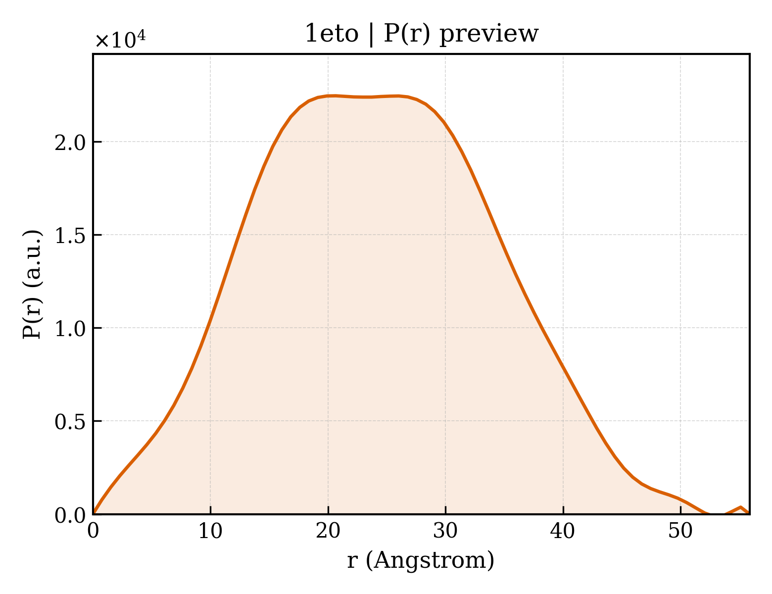 P(r) distribution for 1eto