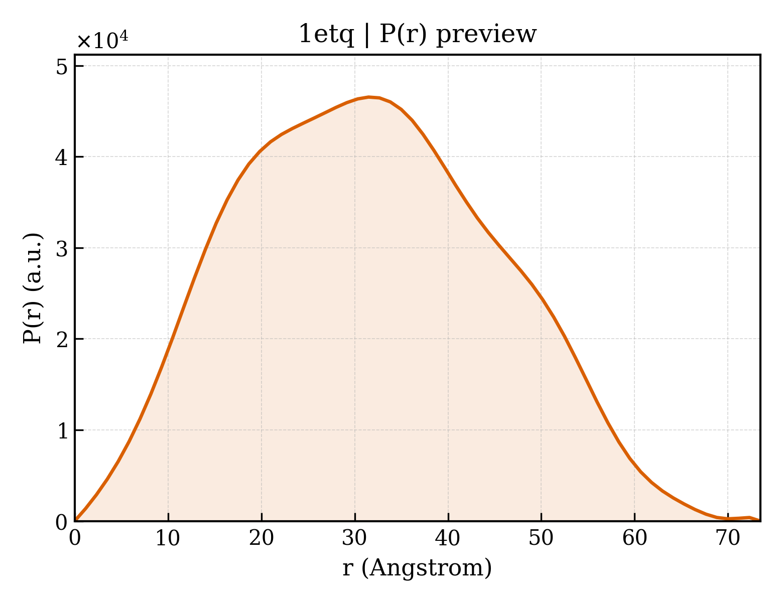 P(r) distribution for 1etq