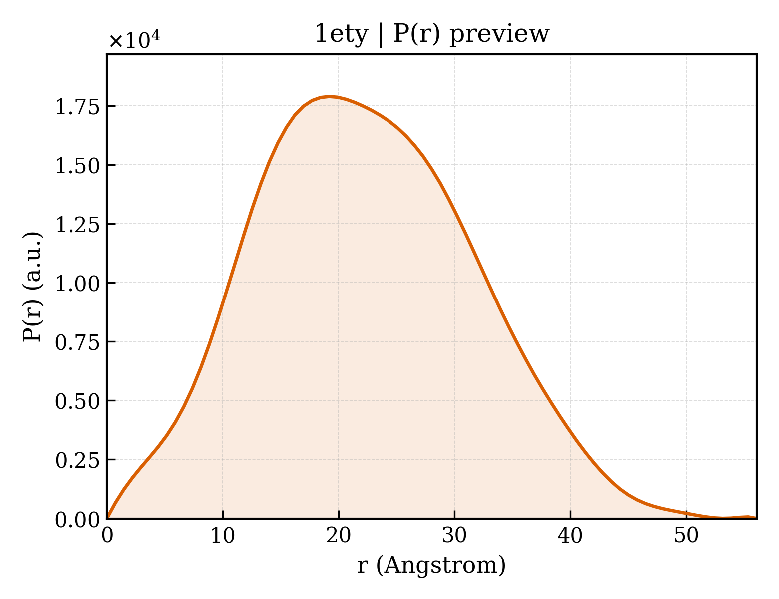 P(r) distribution for 1ety