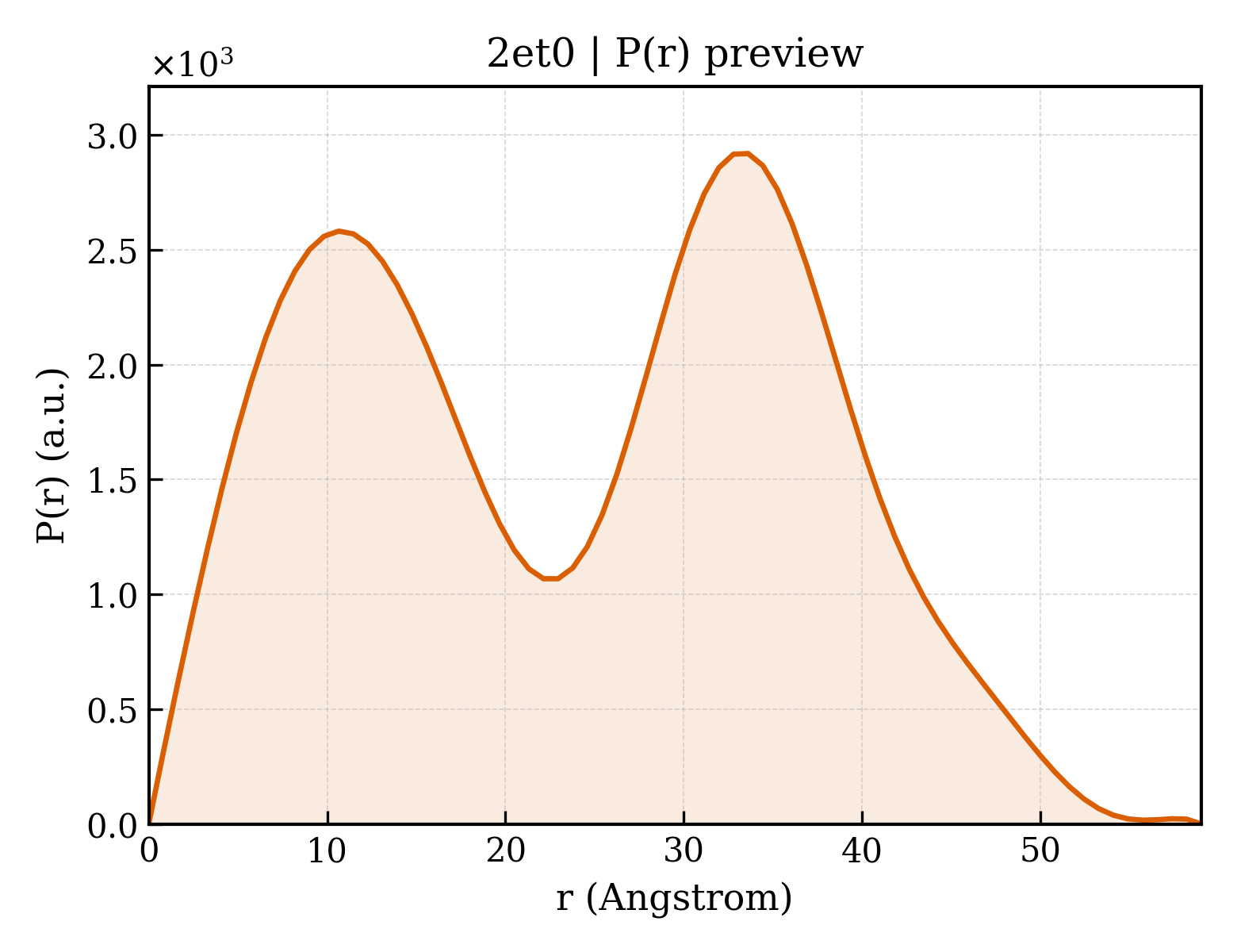 P(r) distribution for 2et0