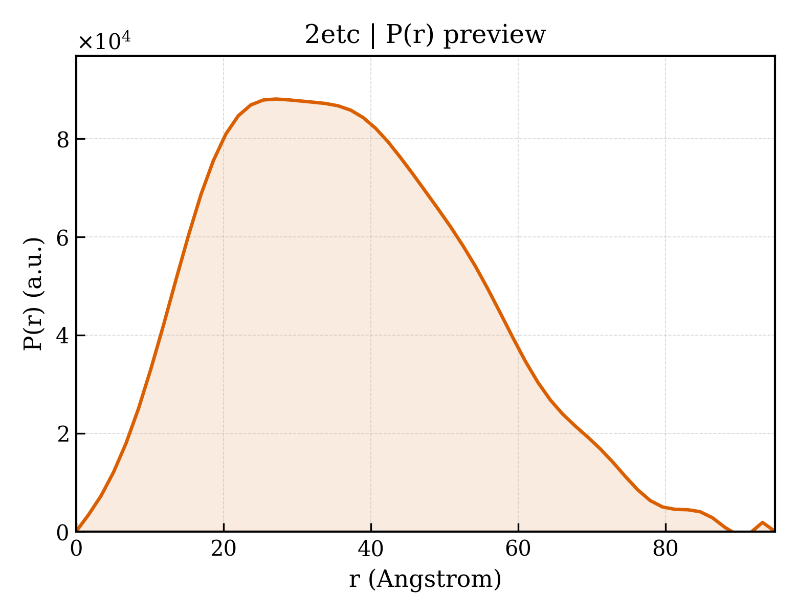 P(r) distribution for 2etc