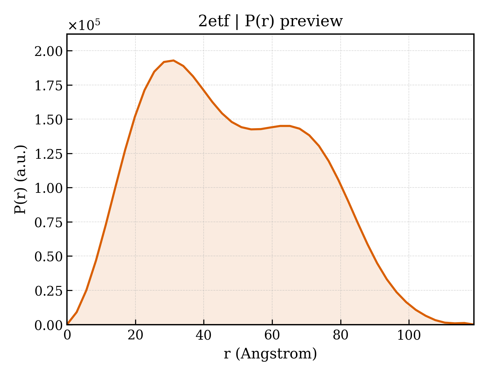 P(r) distribution for 2etf