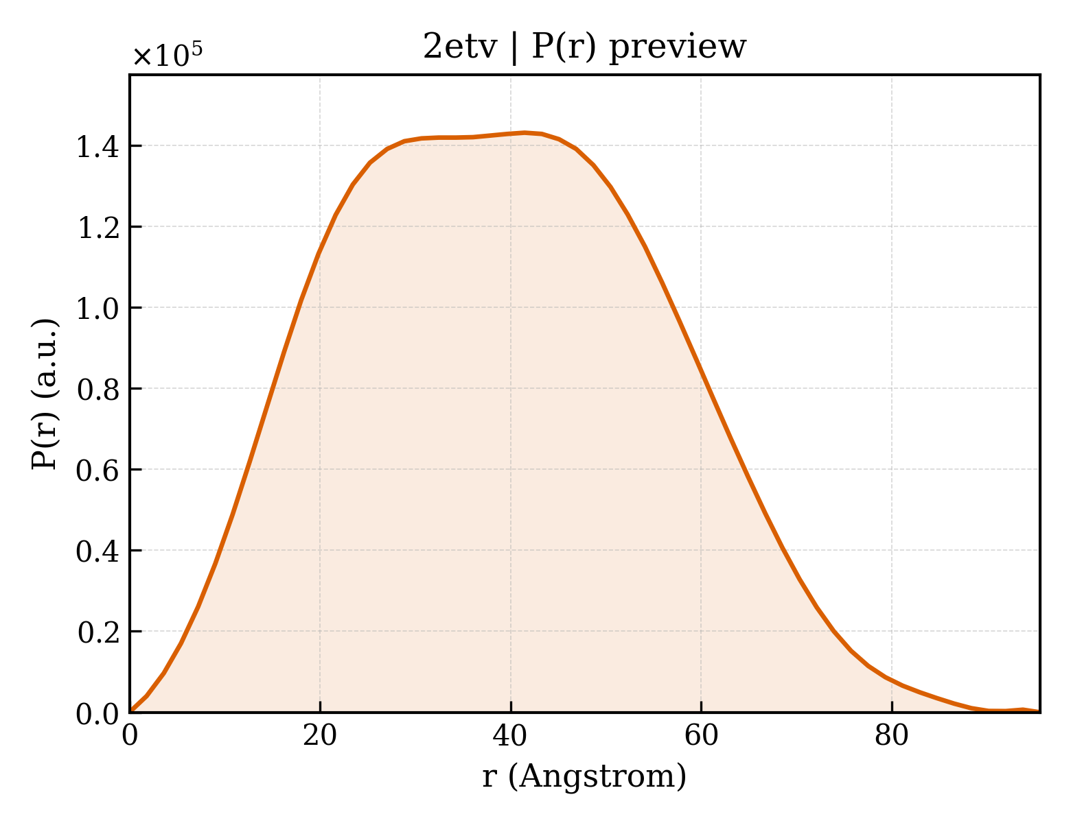 P(r) distribution for 2etv