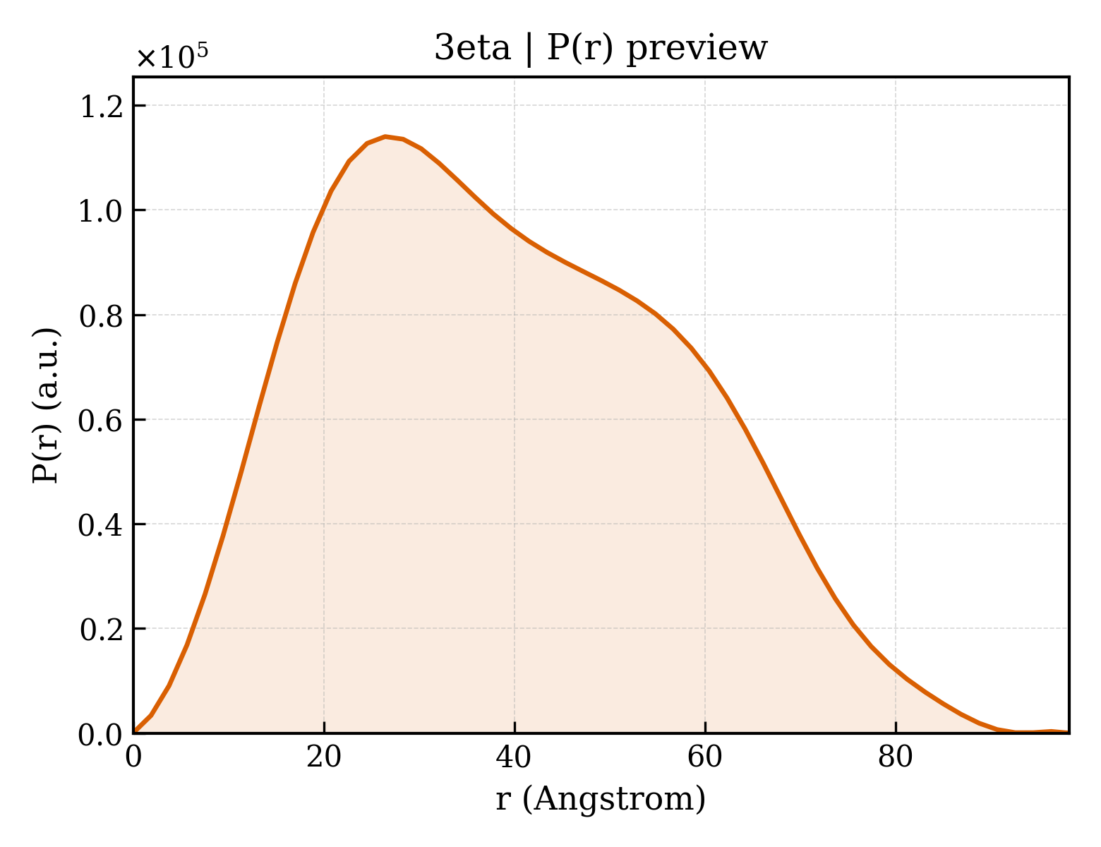 P(r) distribution for 3eta