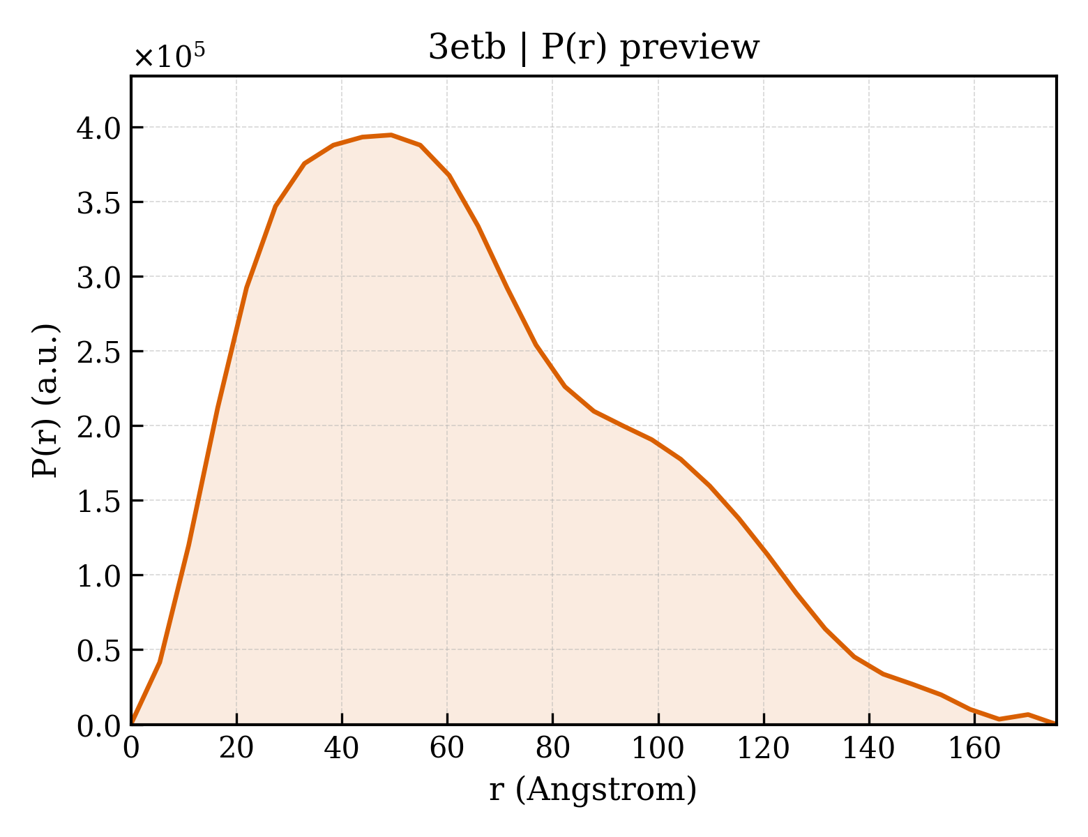 P(r) distribution for 3etb