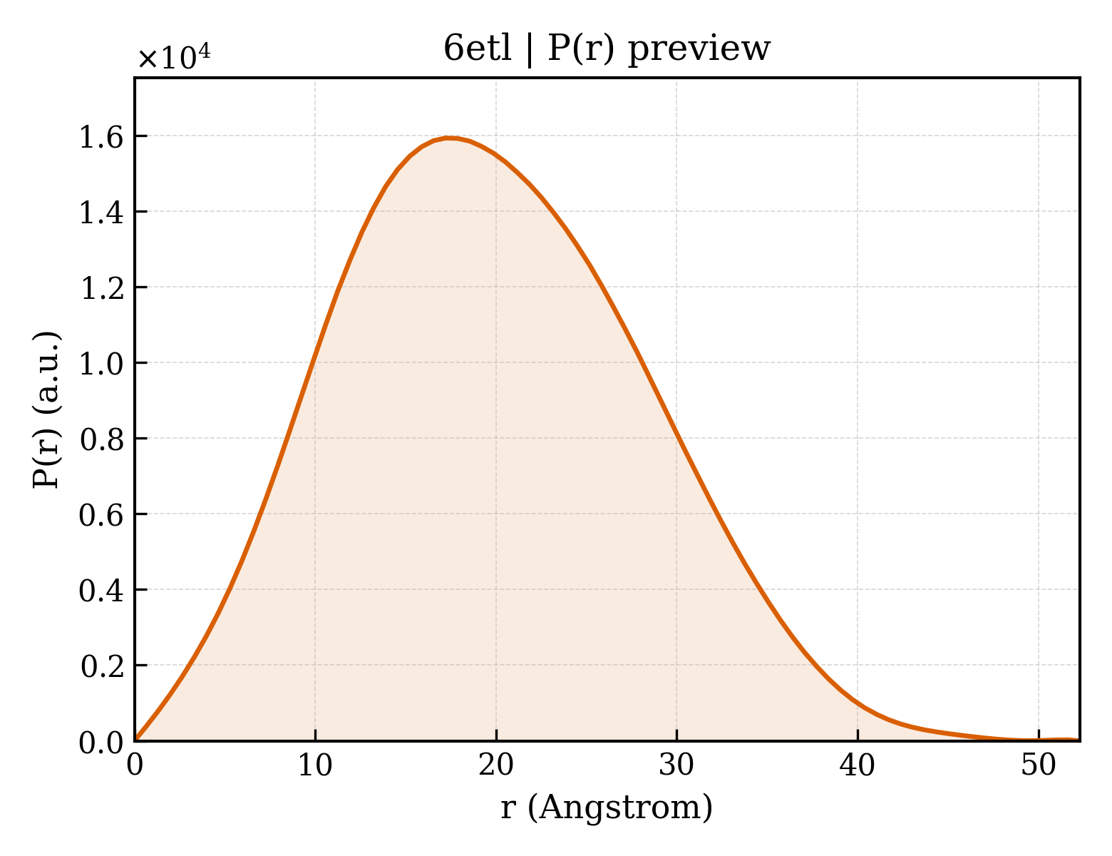 P(r) distribution for 6etl