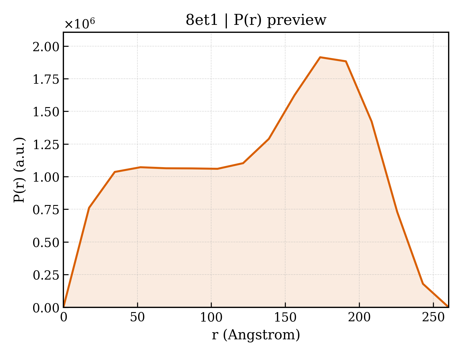 P(r) distribution for 8et1