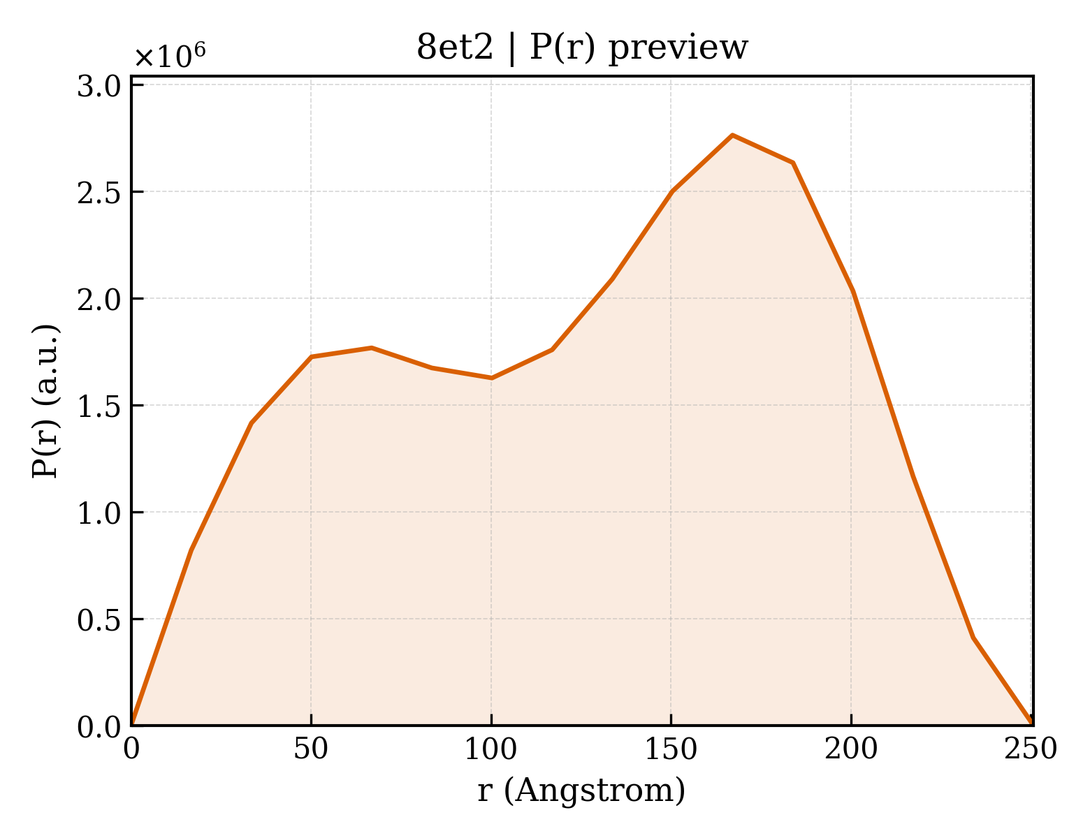 P(r) distribution for 8et2