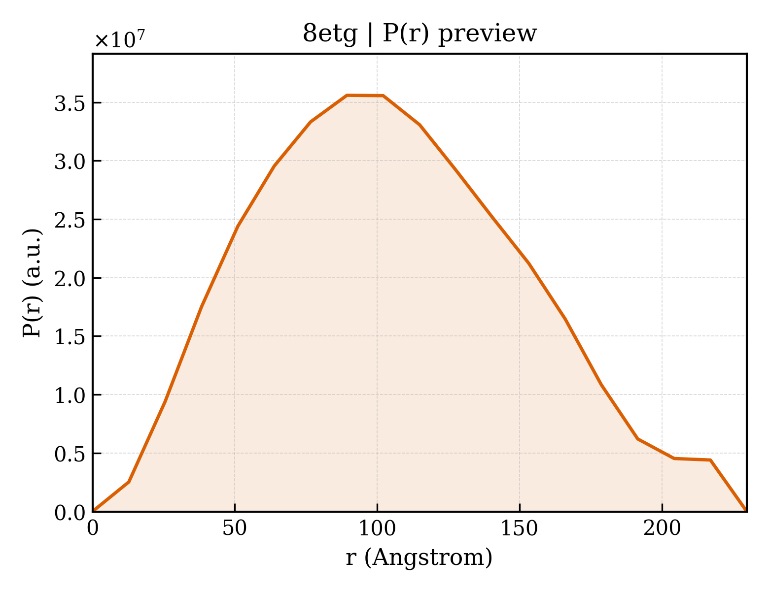 P(r) distribution for 8etg