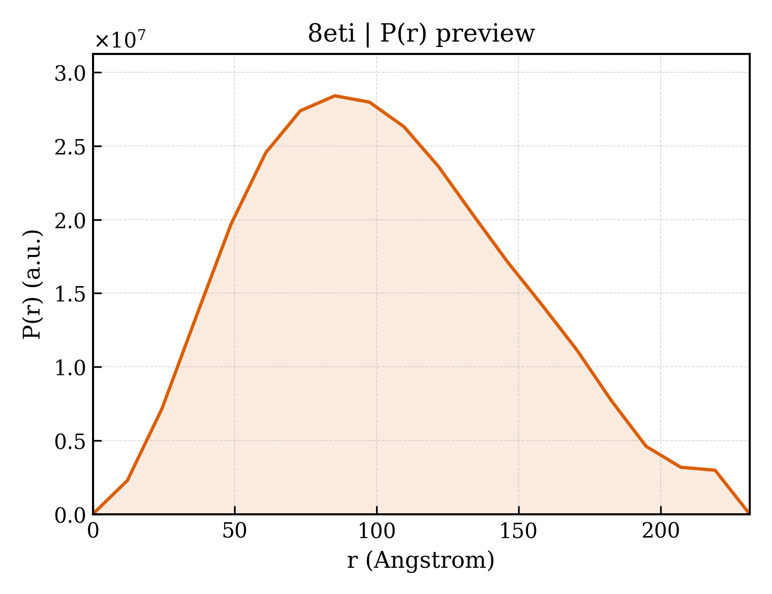 P(r) distribution for 8eti