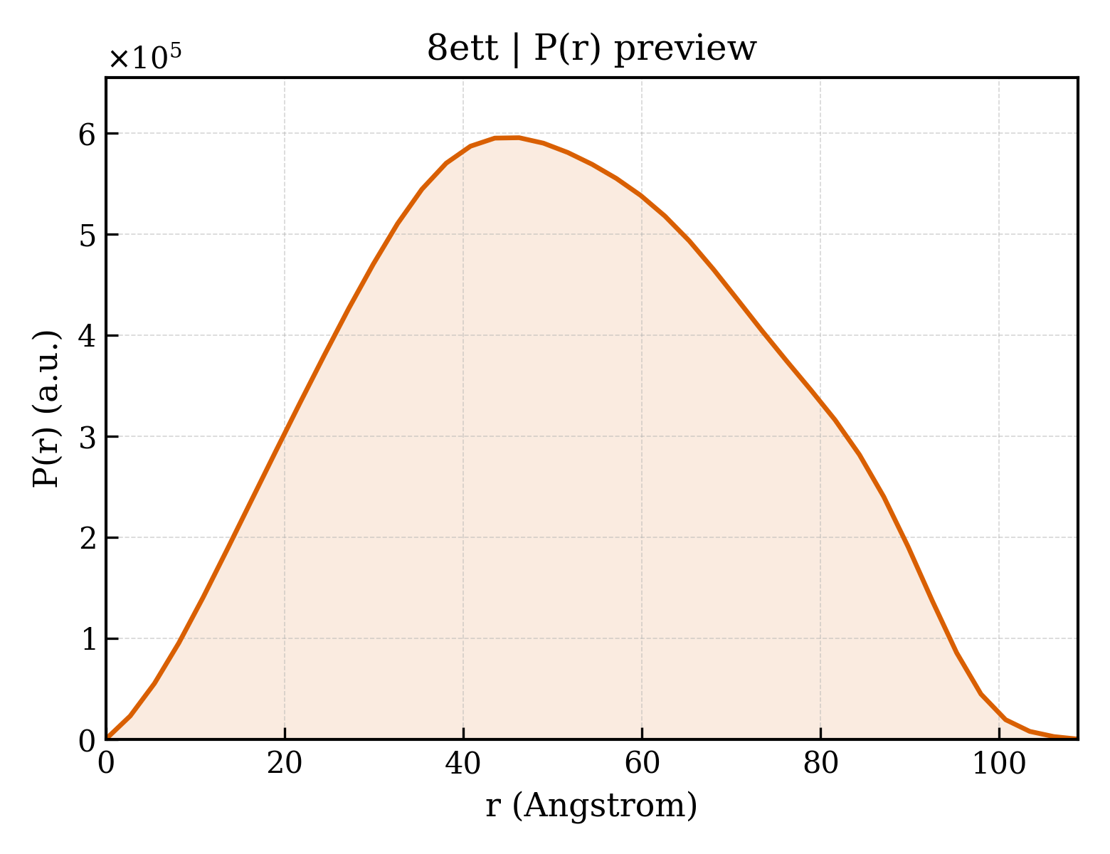 P(r) distribution for 8ett