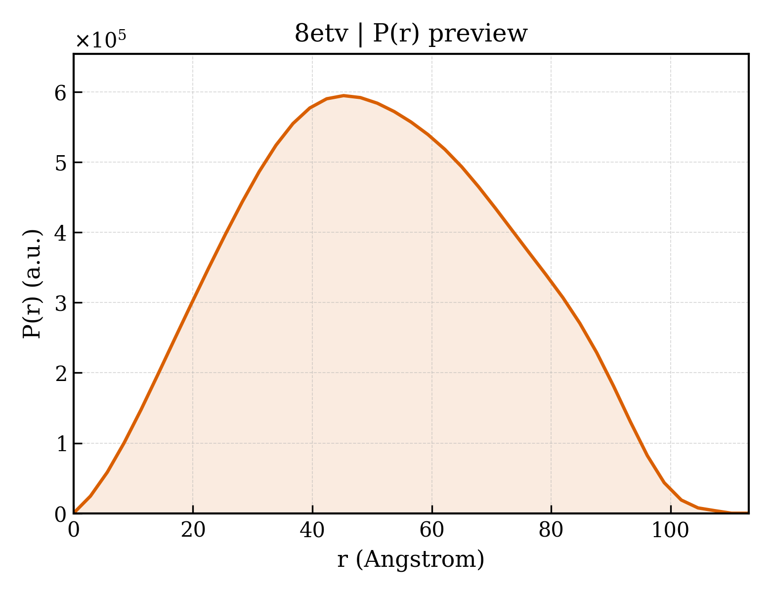 P(r) distribution for 8etv