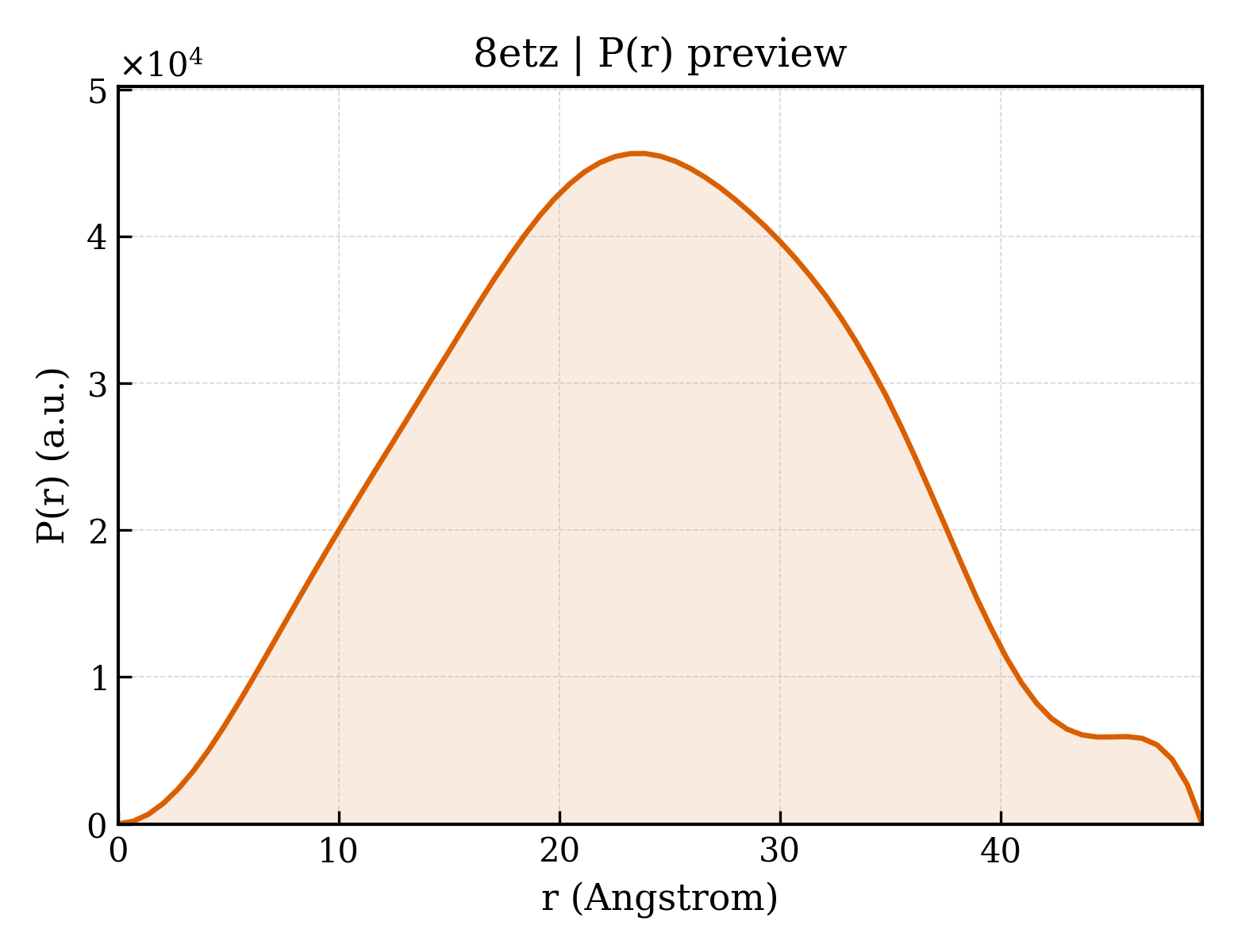 P(r) distribution for 8etz