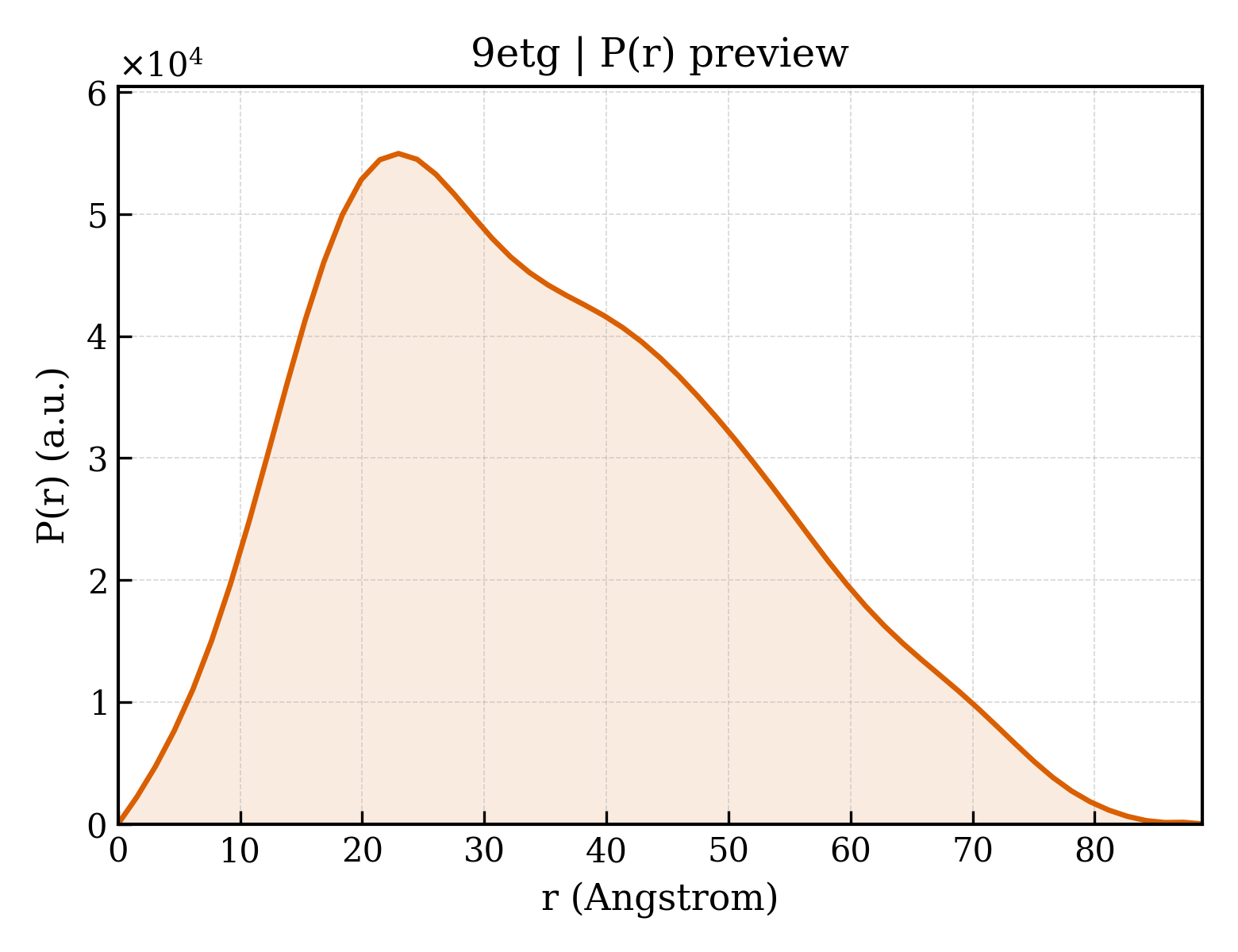 P(r) distribution for 9etg