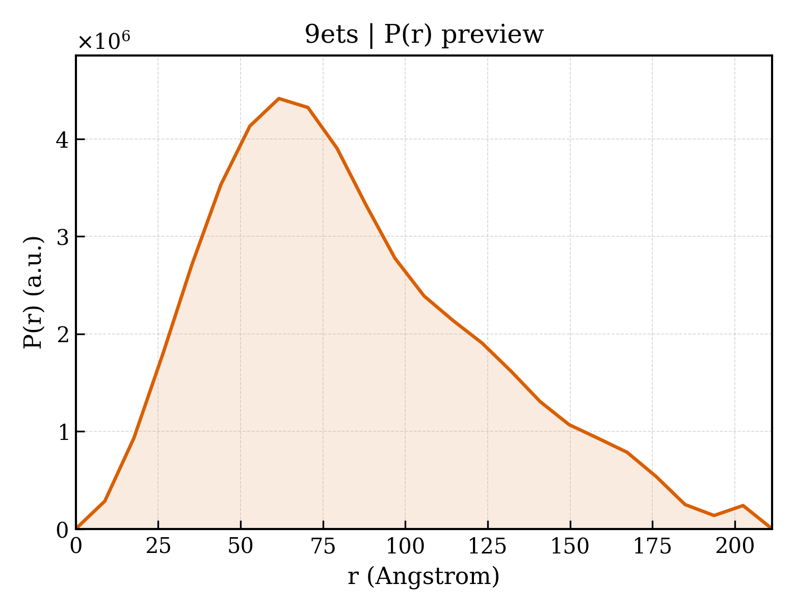 P(r) distribution for 9ets