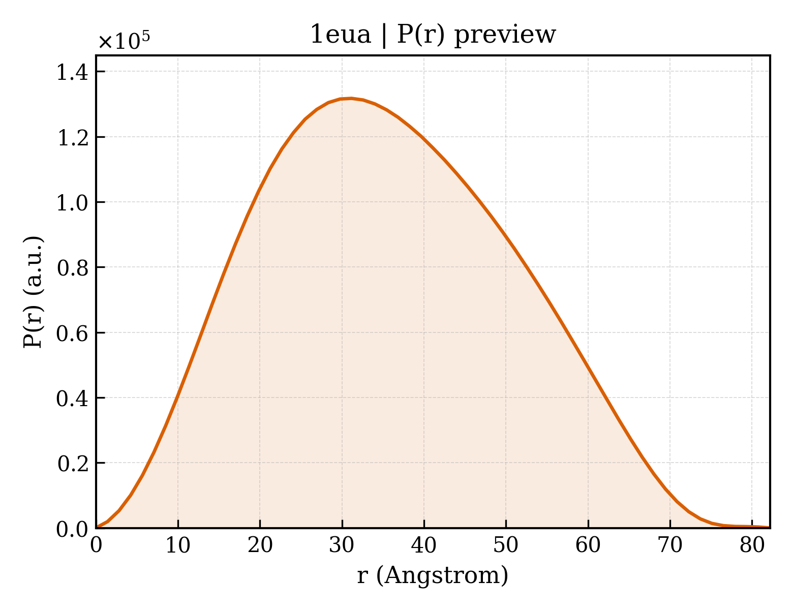 P(r) distribution for 1eua